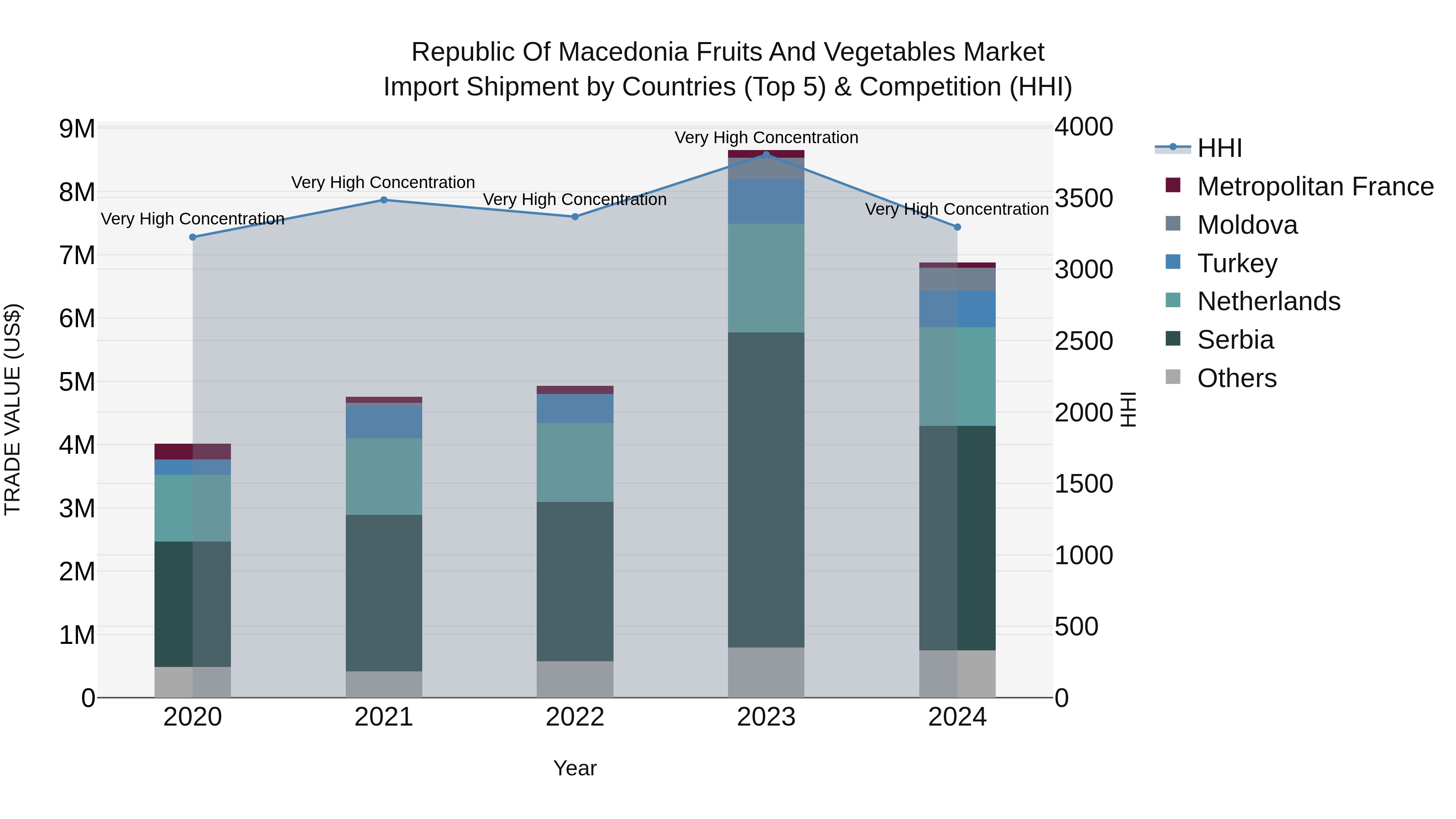 Republic Of Macedonia Fruits And Vegetables Market