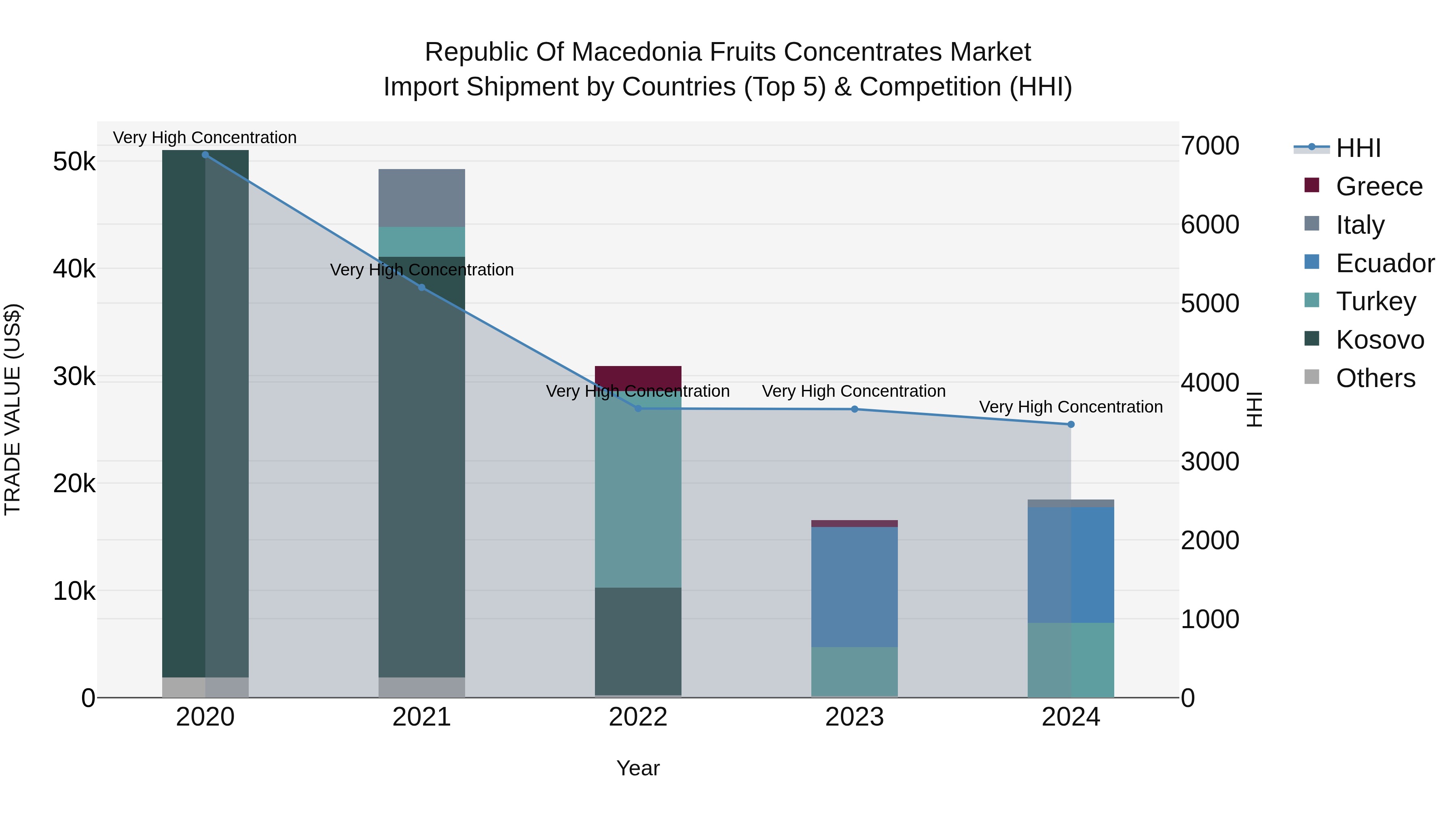 Republic Of Macedonia Fruits Concentrates Market