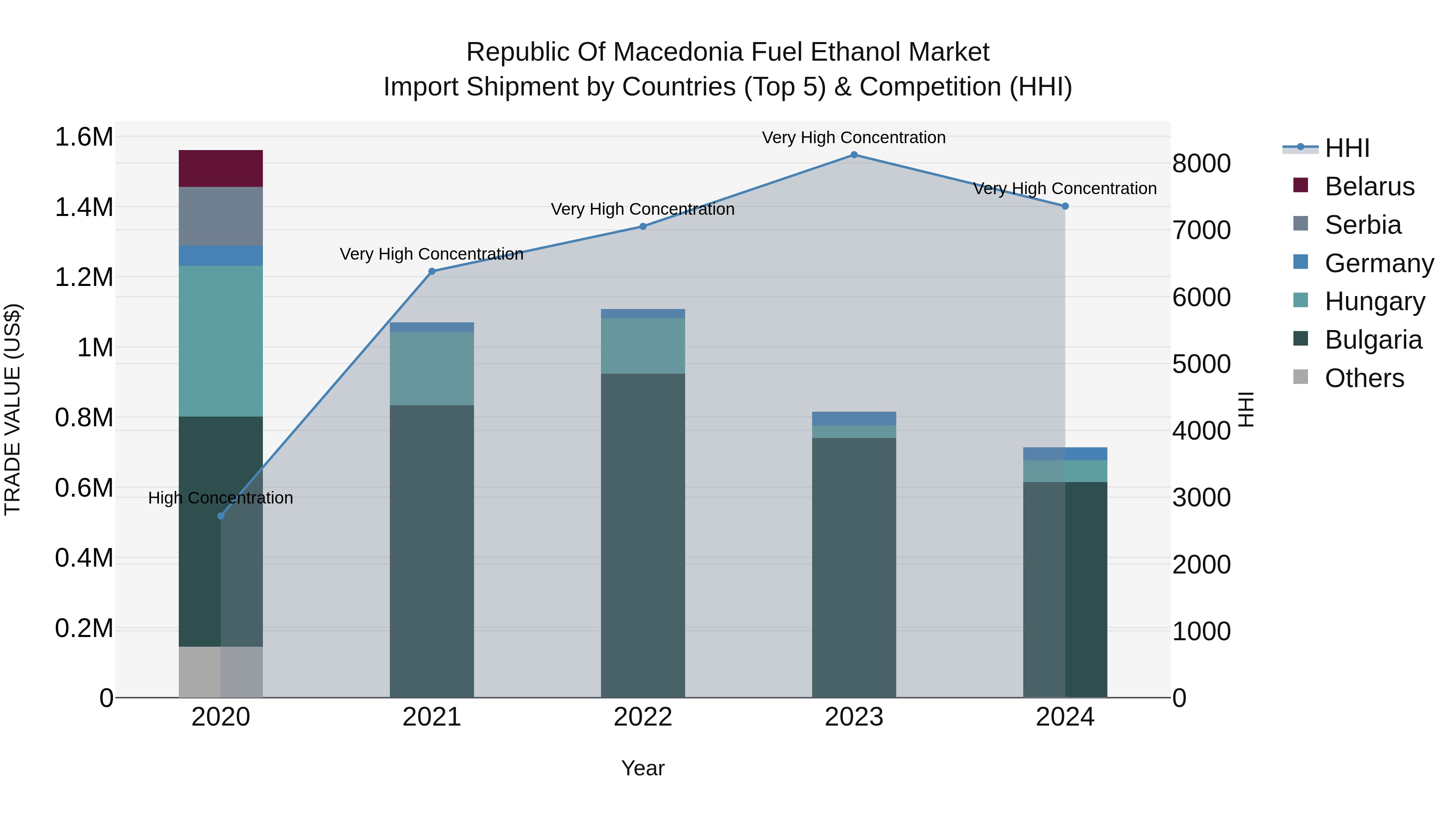 Republic Of Macedonia Fuel Ethanol Market