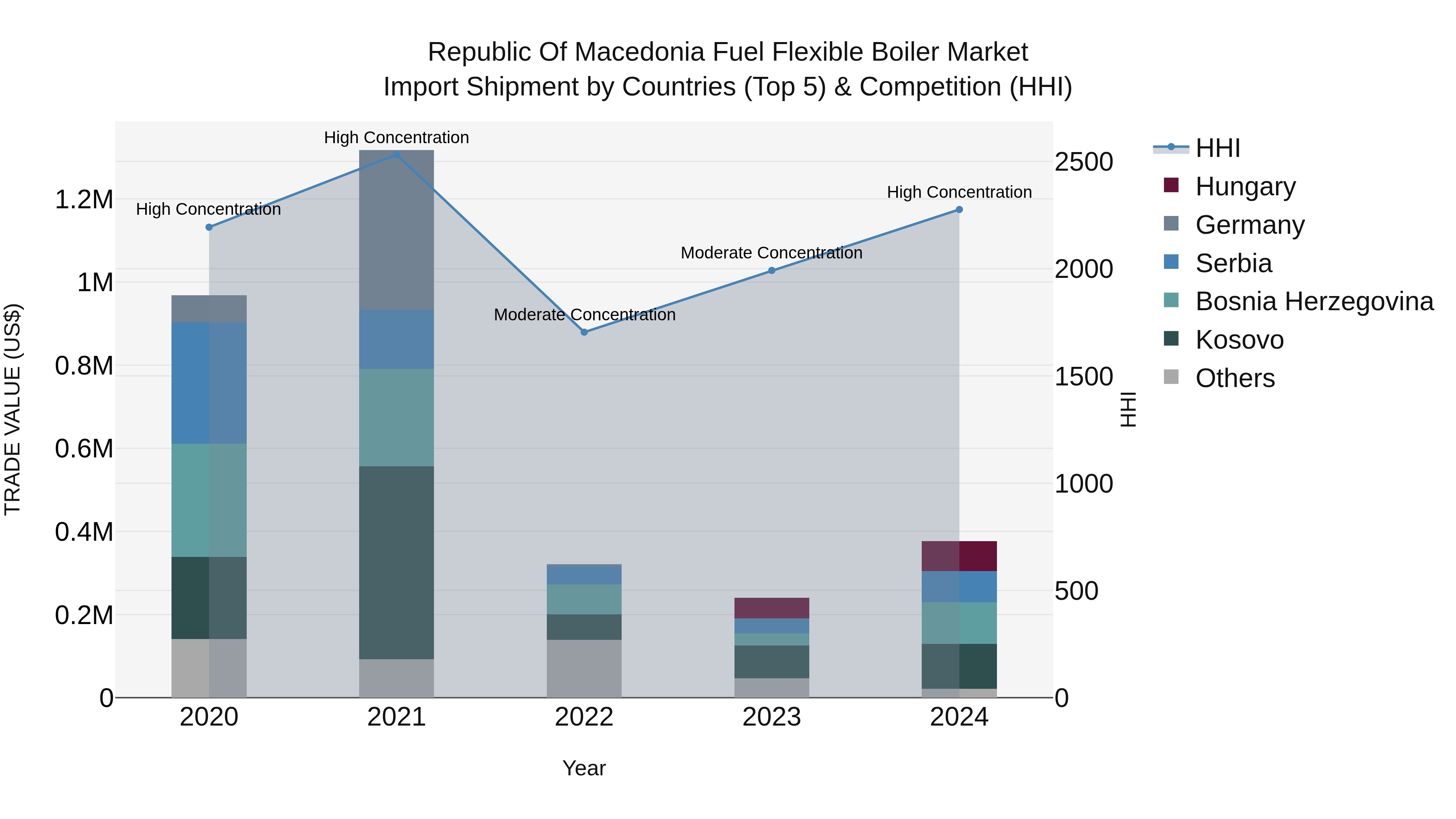 Republic Of Macedonia Fuel Flexible Boiler Market