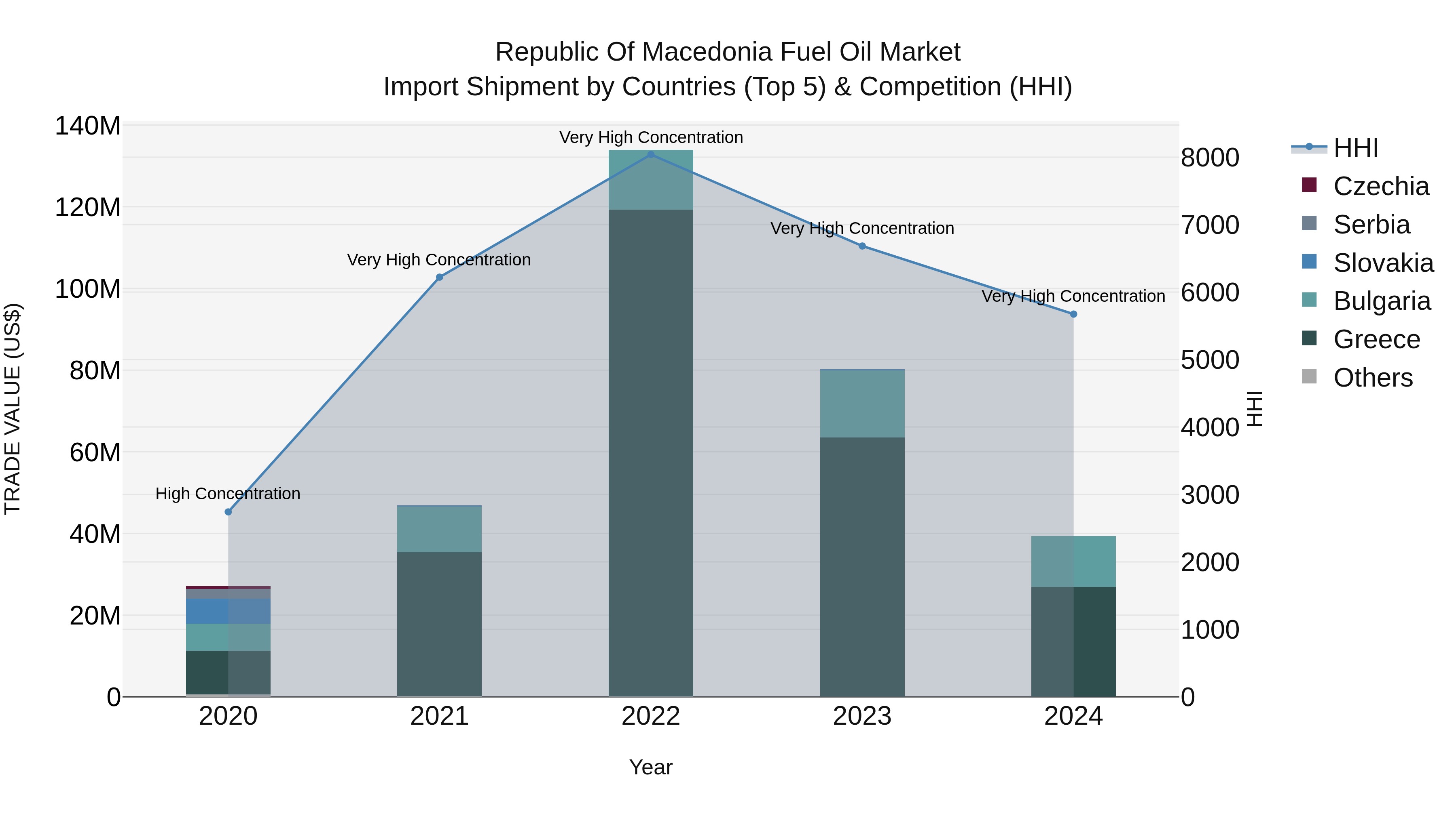 Republic Of Macedonia Fuel Oil Market