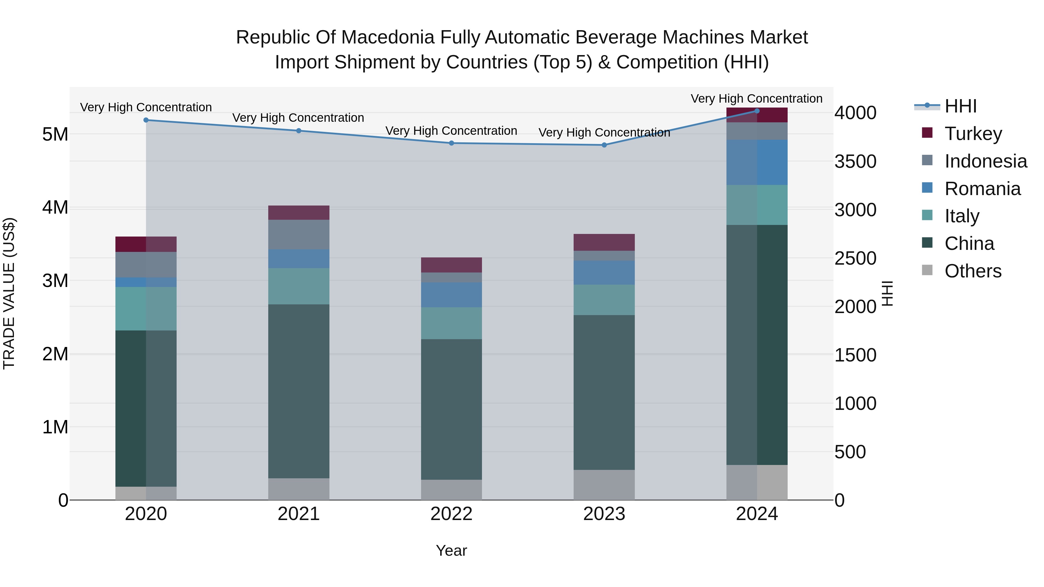 Republic Of Macedonia Fully Automatic Beverage Machines Market
