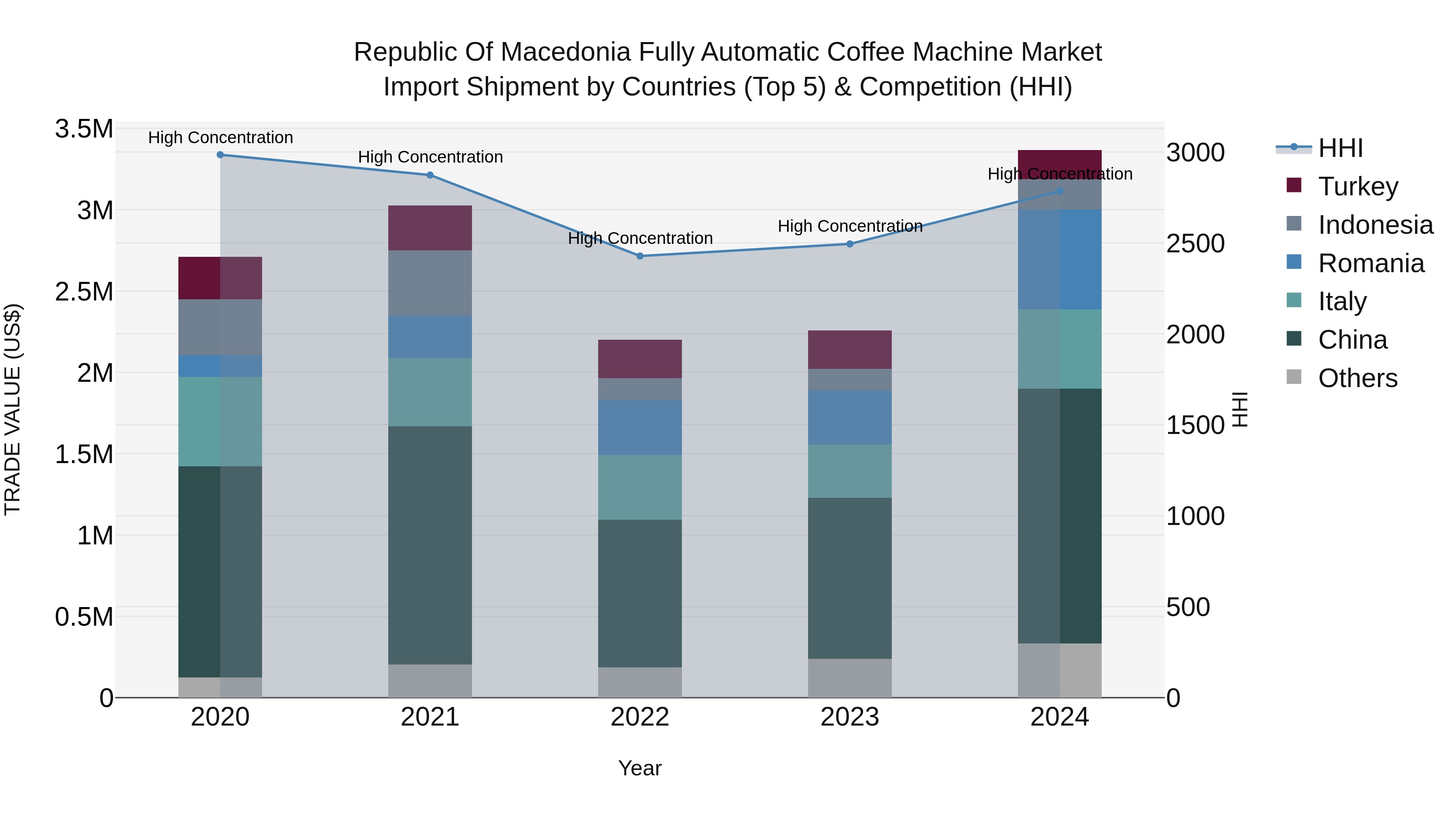 Republic Of Macedonia Fully Automatic Coffee Machine Market