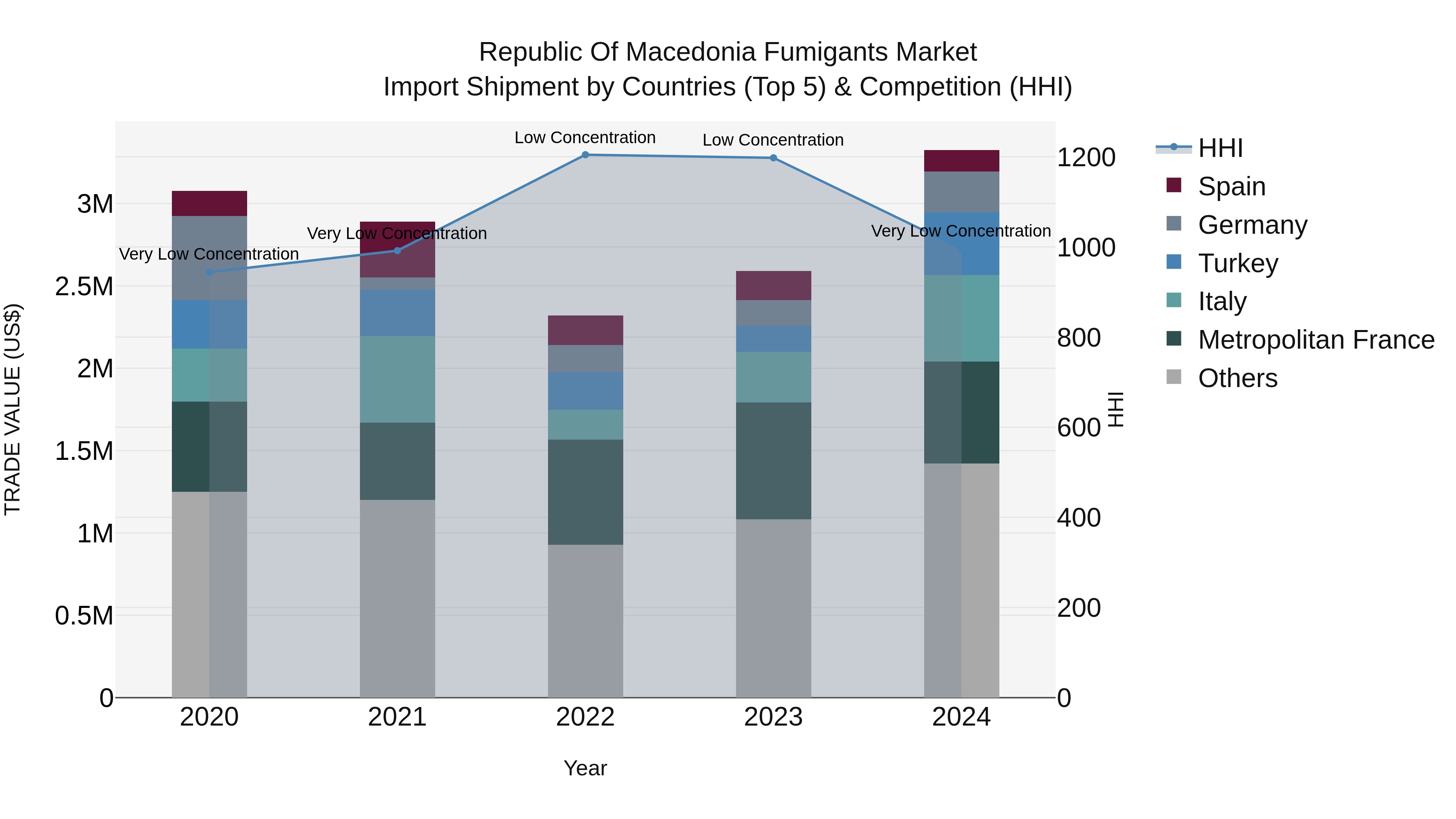 Republic Of Macedonia Fumigants Market