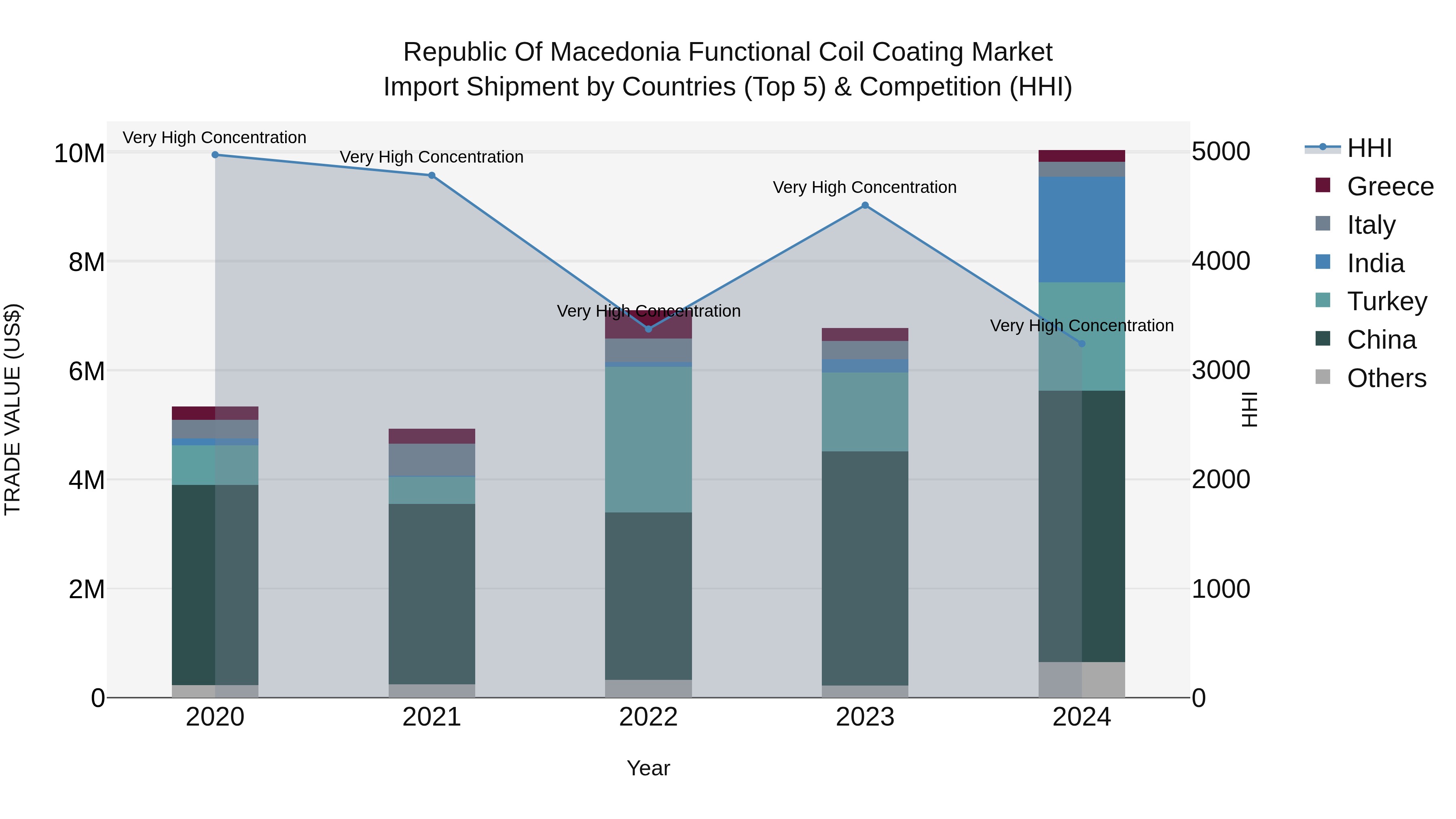 Republic Of Macedonia Functional Coil Coating Market