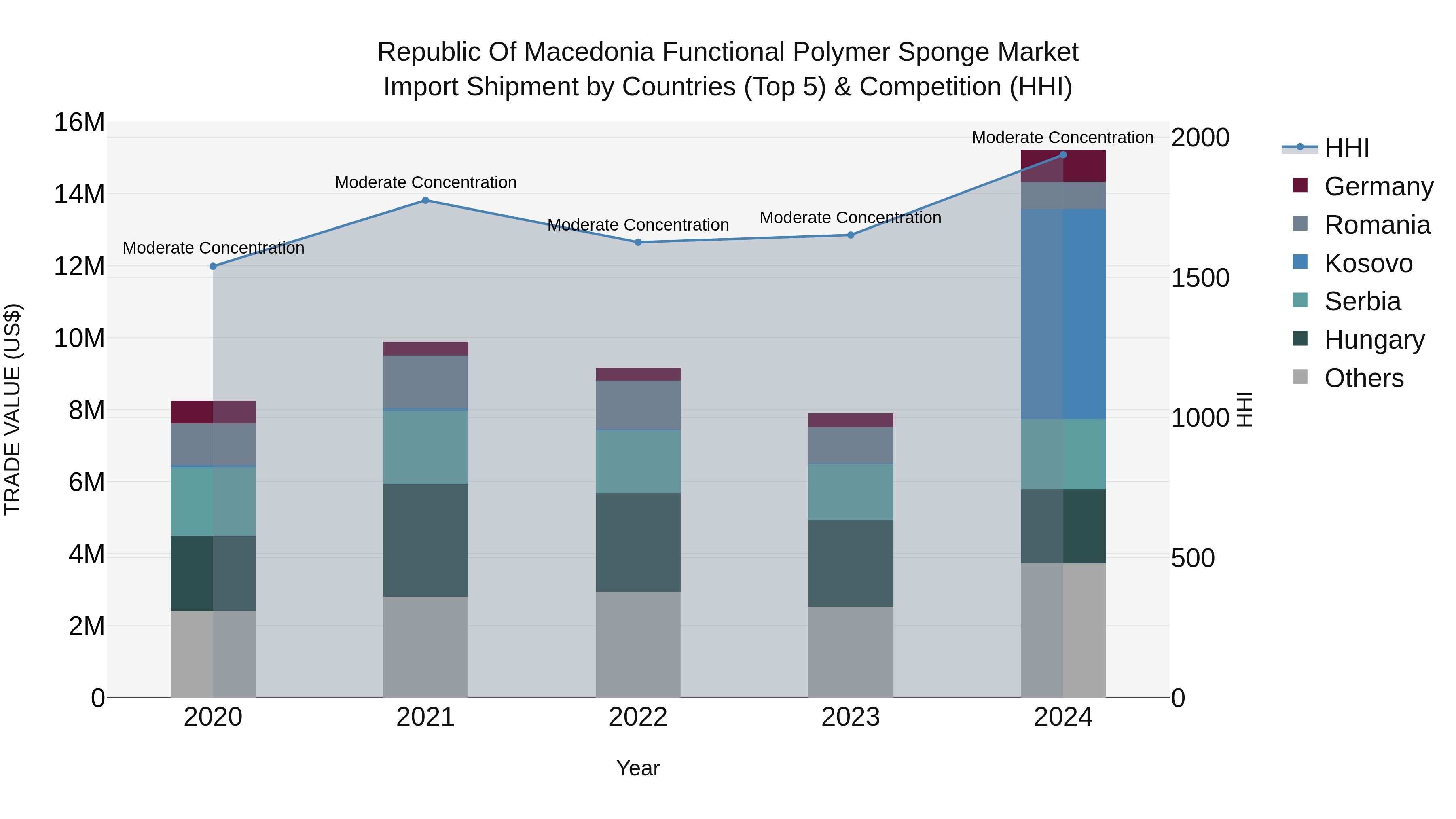 Republic Of Macedonia Functional Polymer Sponge Market