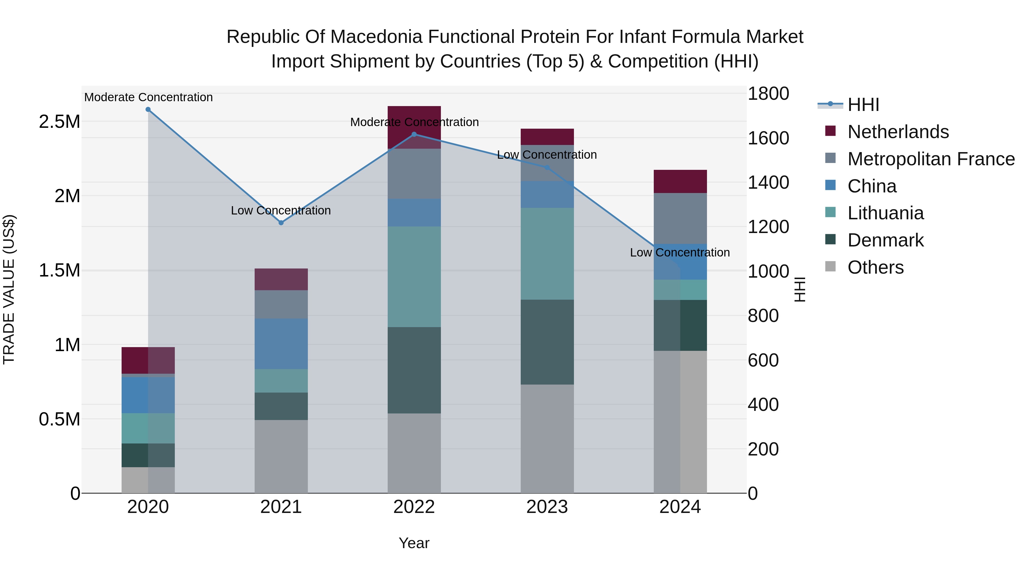 Republic Of Macedonia Functional Protein For Infant Formula Market