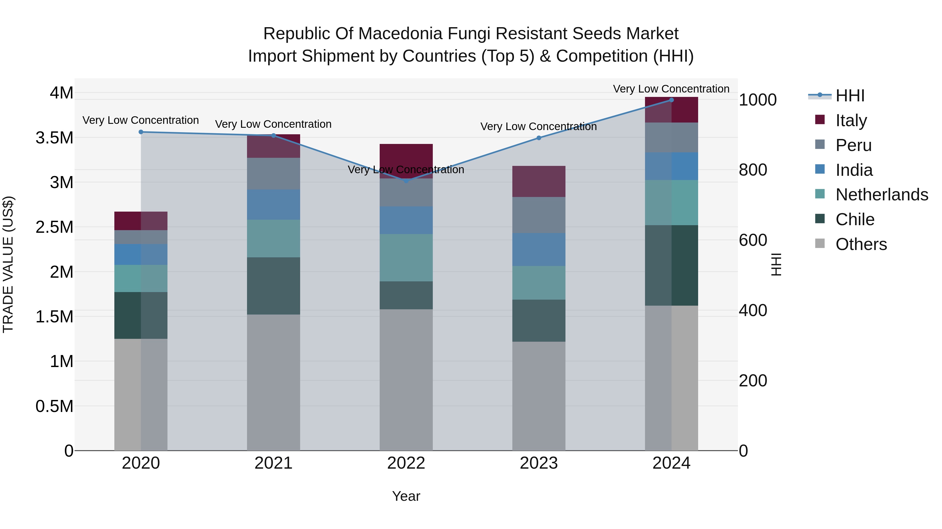 Republic Of Macedonia Fungi Resistant Seeds Market