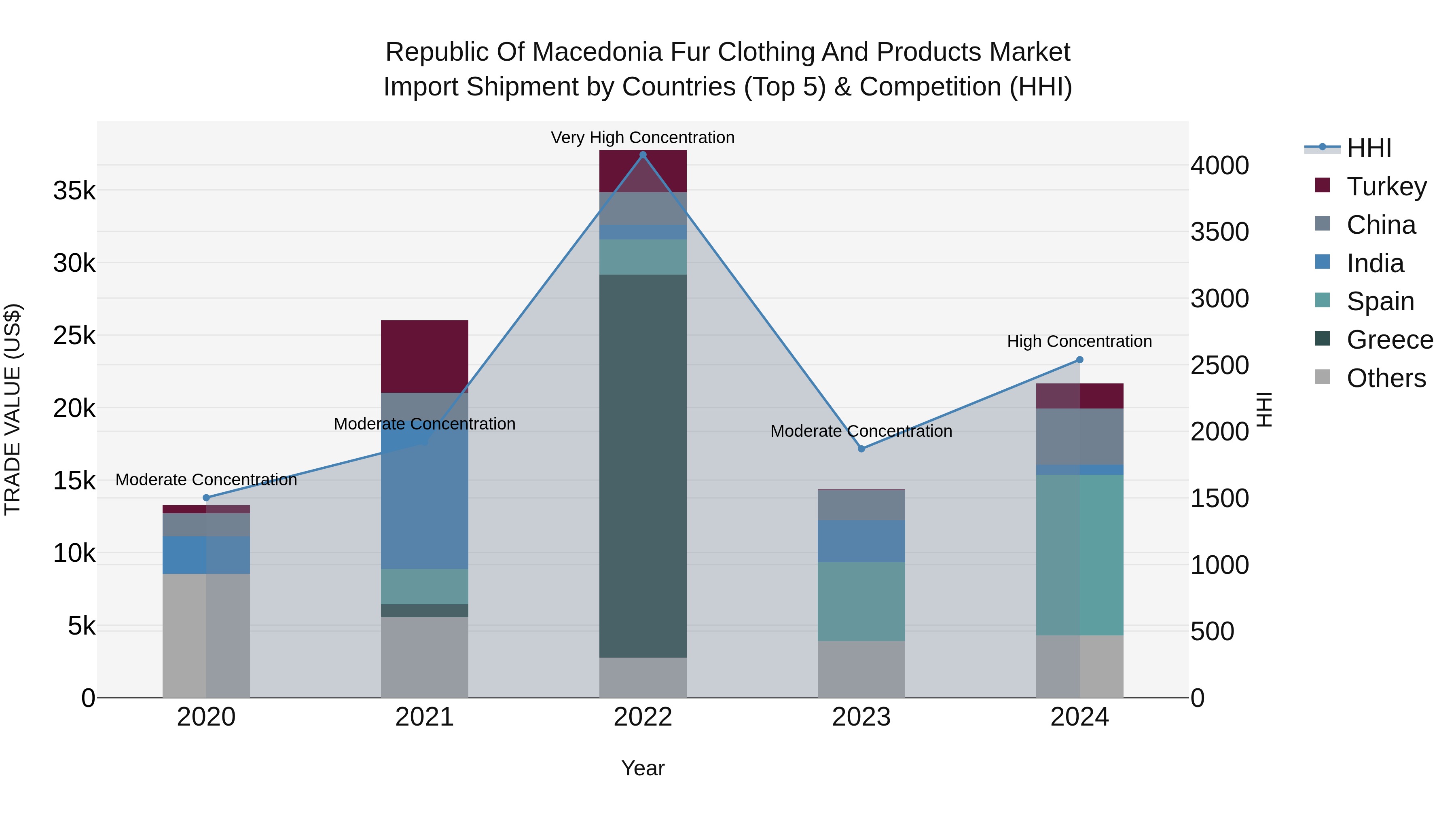 Republic Of Macedonia Fur Clothing And Products Market