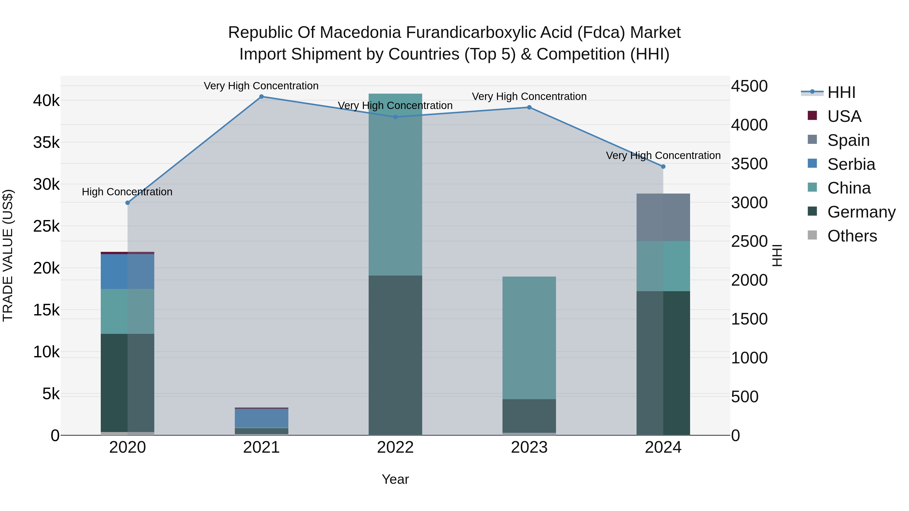 Republic Of Macedonia Furandicarboxylic Acid Fdca Market