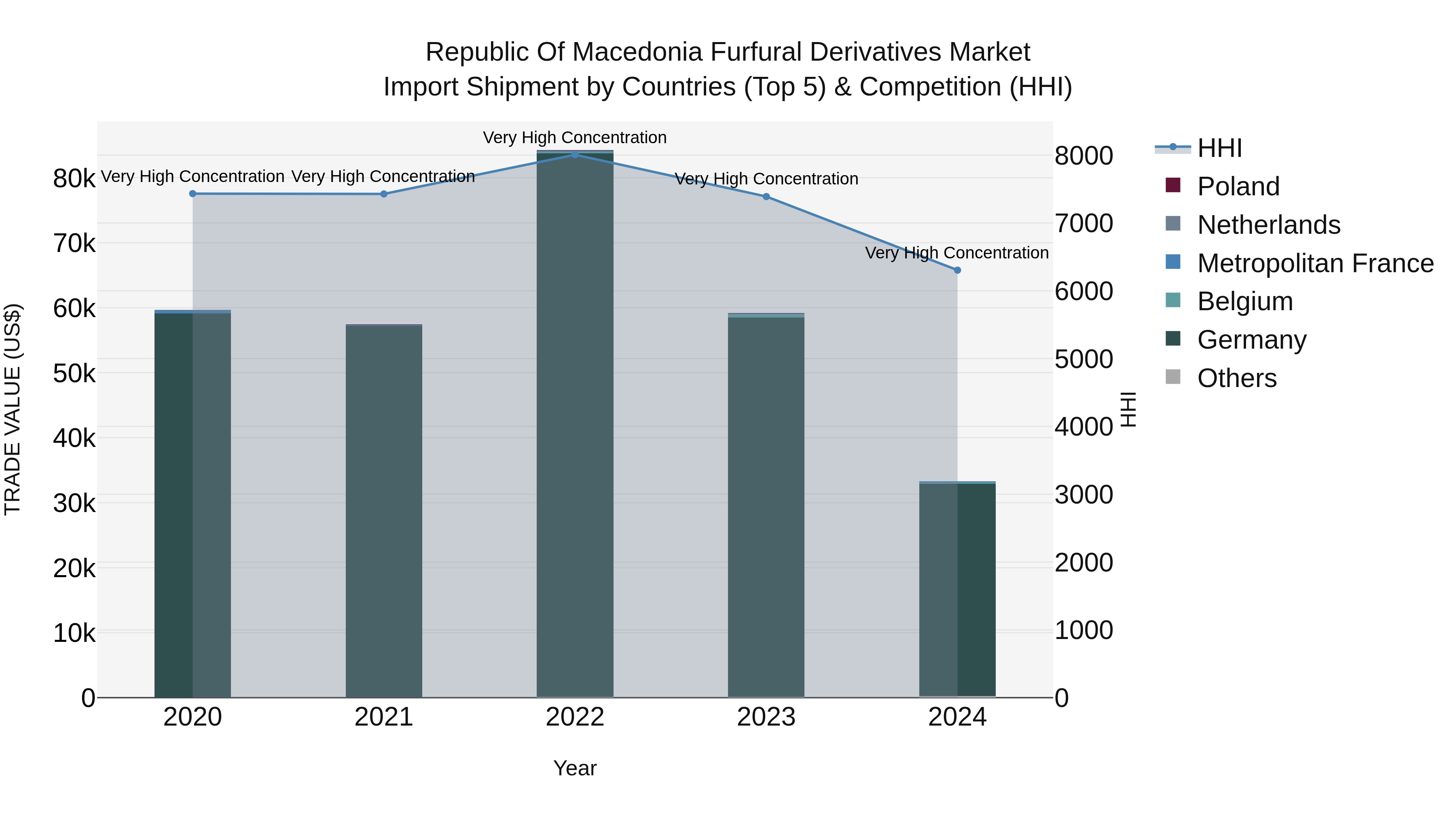 Republic Of Macedonia Furfural Derivatives Market