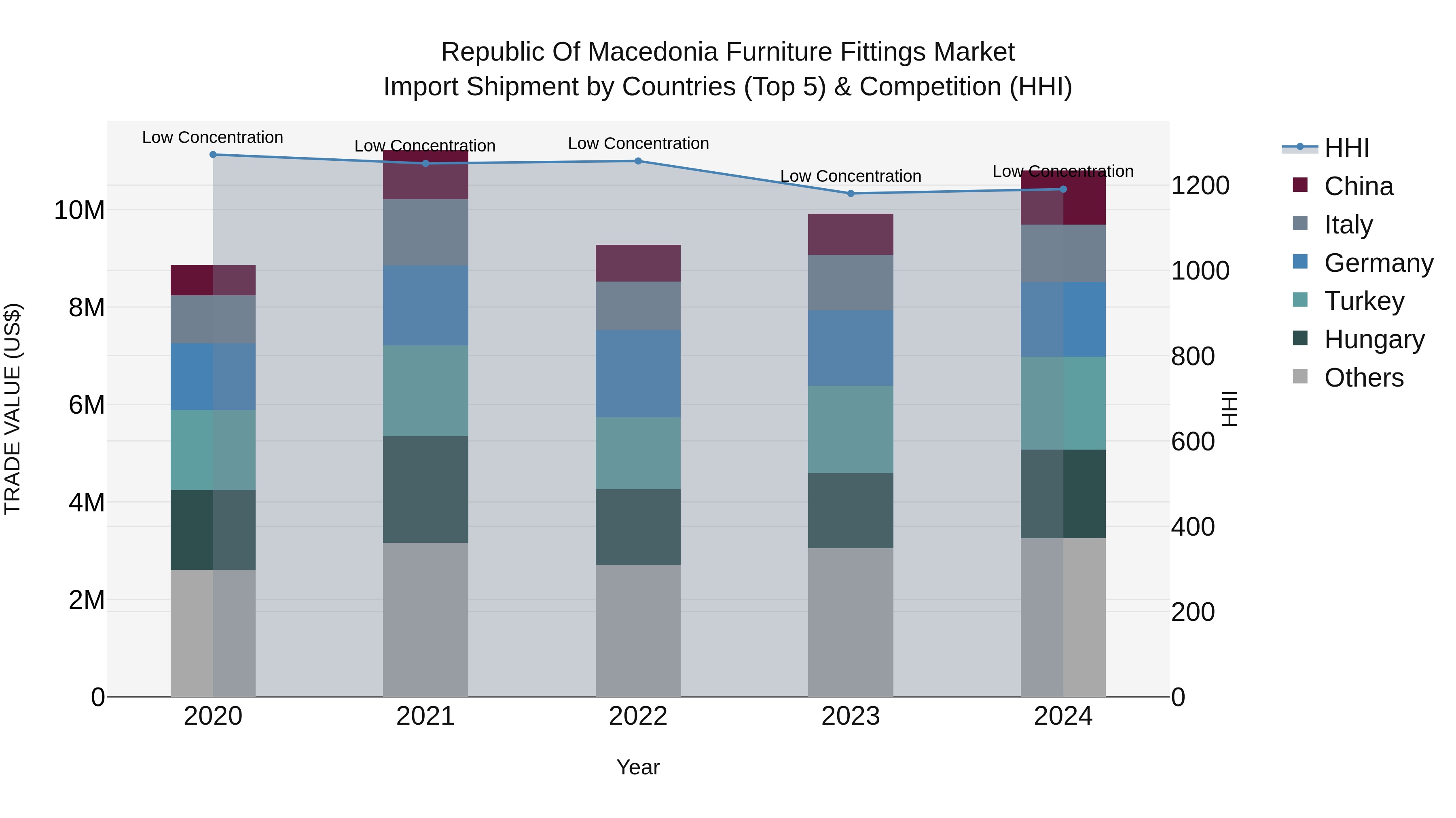 Republic Of Macedonia Furniture Fittings Market