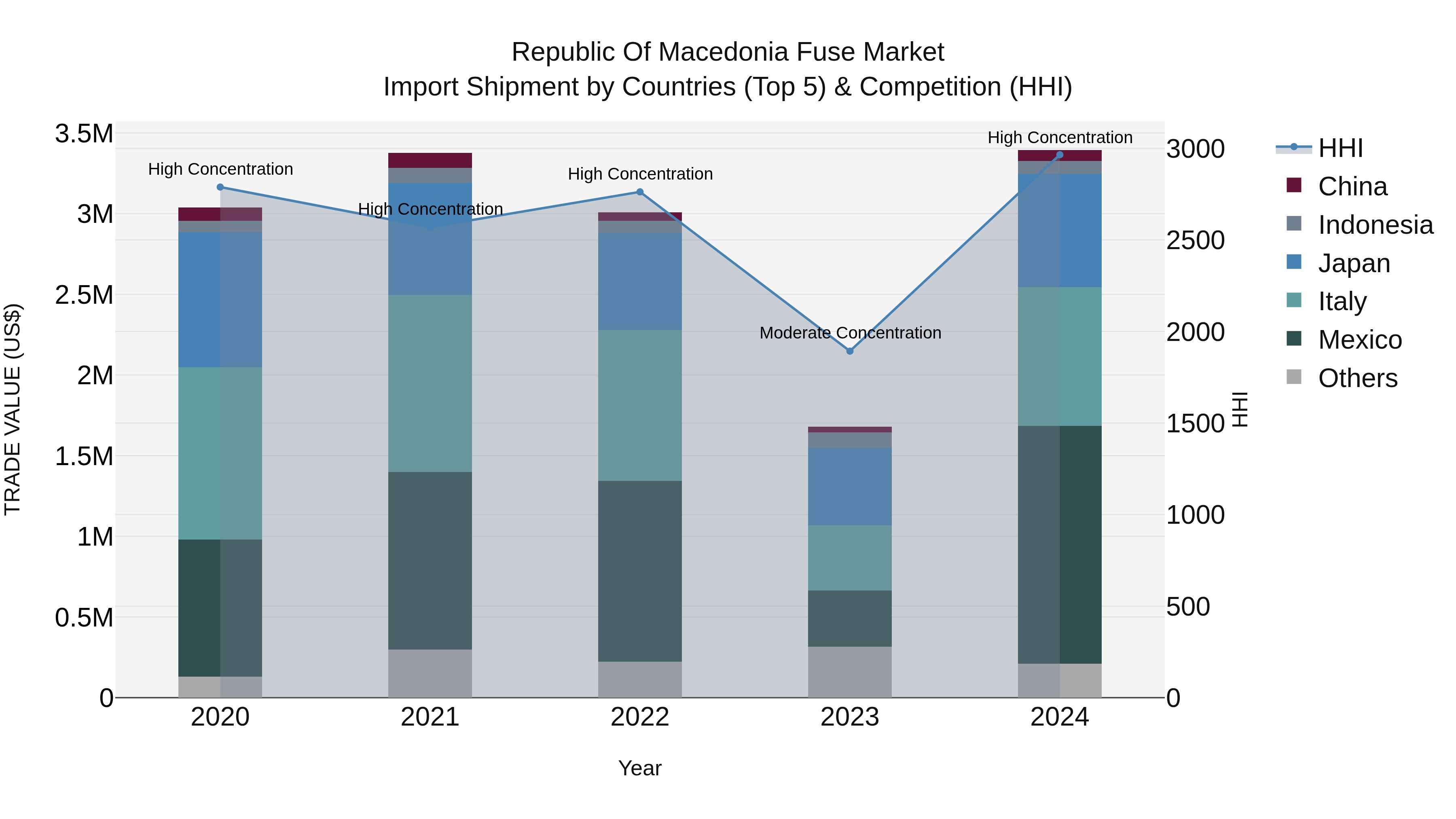 Republic Of Macedonia Fuse Market