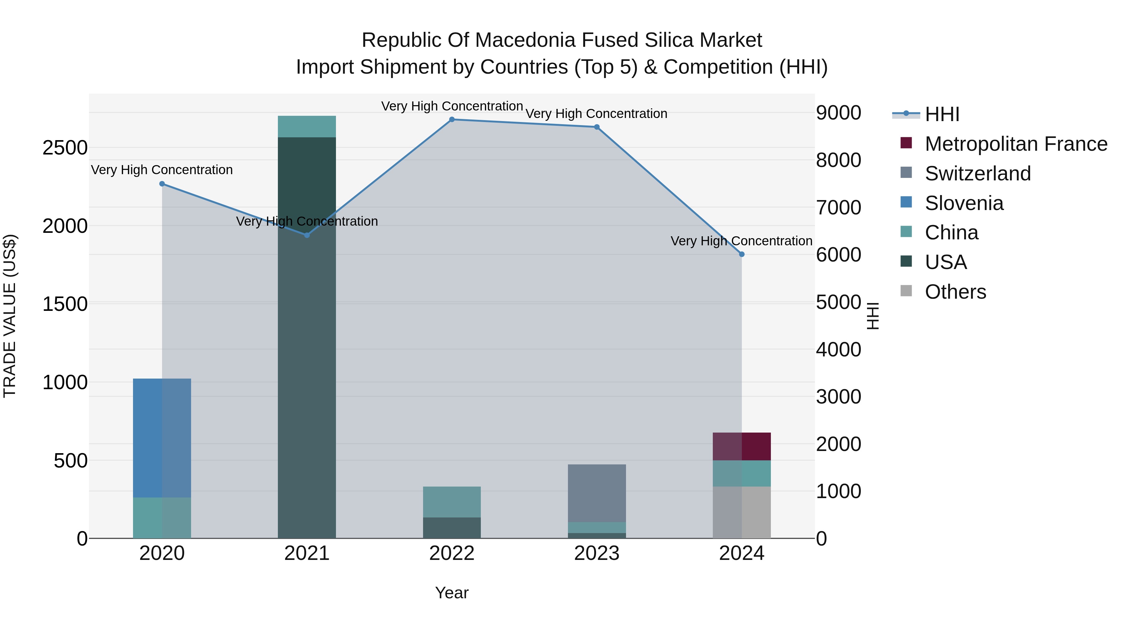 Republic Of Macedonia Fused Silica Market