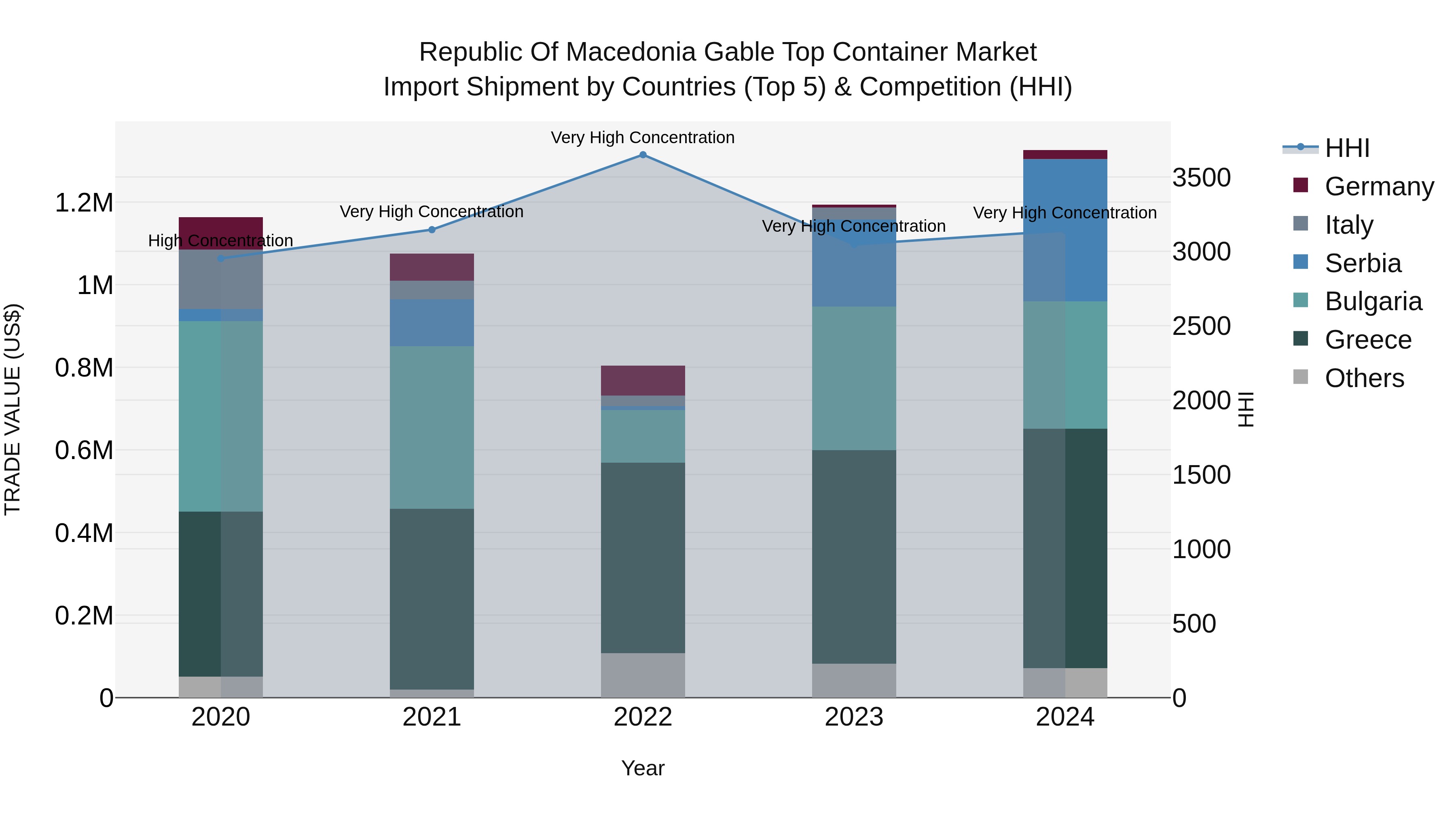Republic Of Macedonia Gable Top Container Market