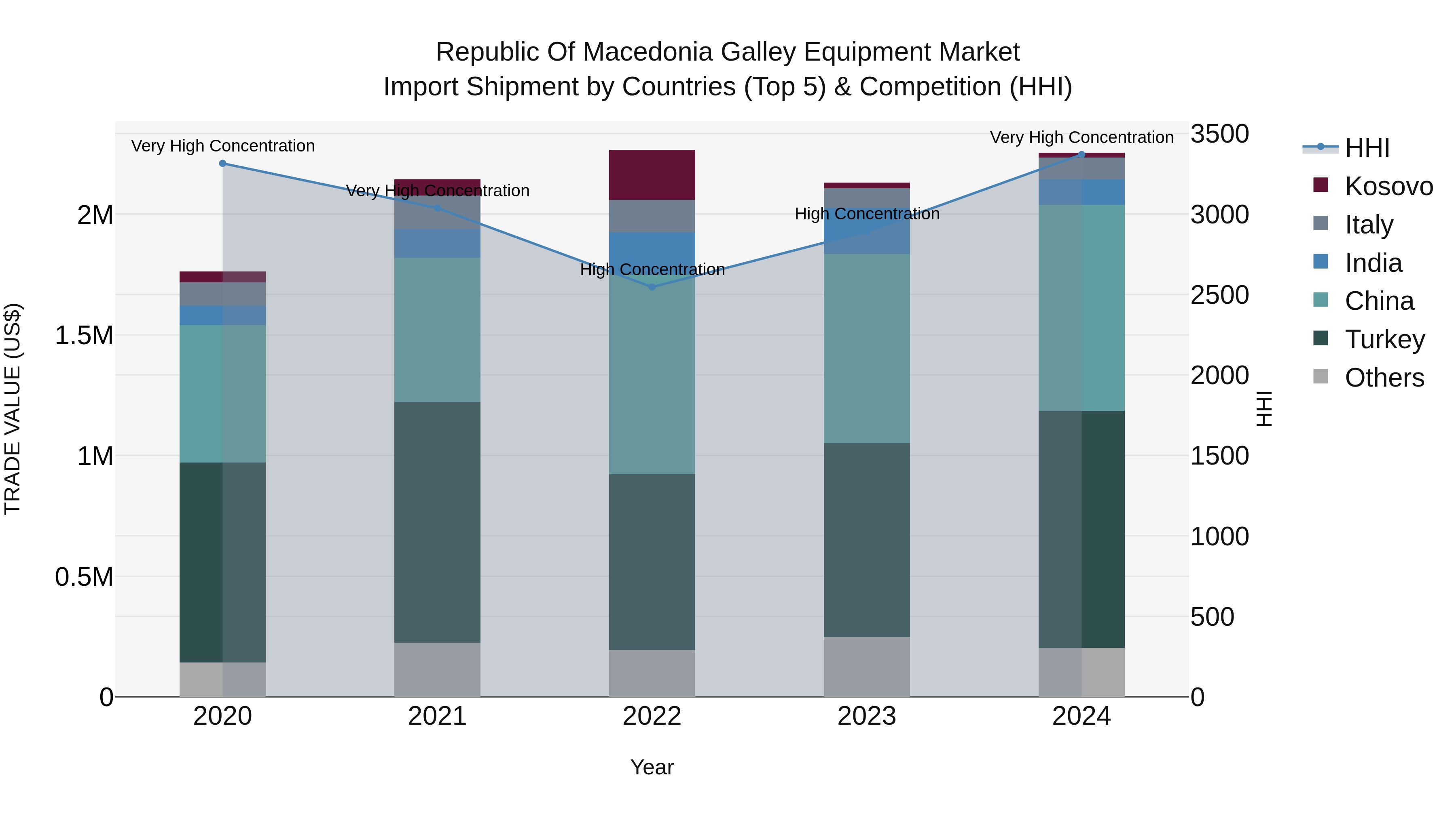 Republic Of Macedonia Galley Equipment Market