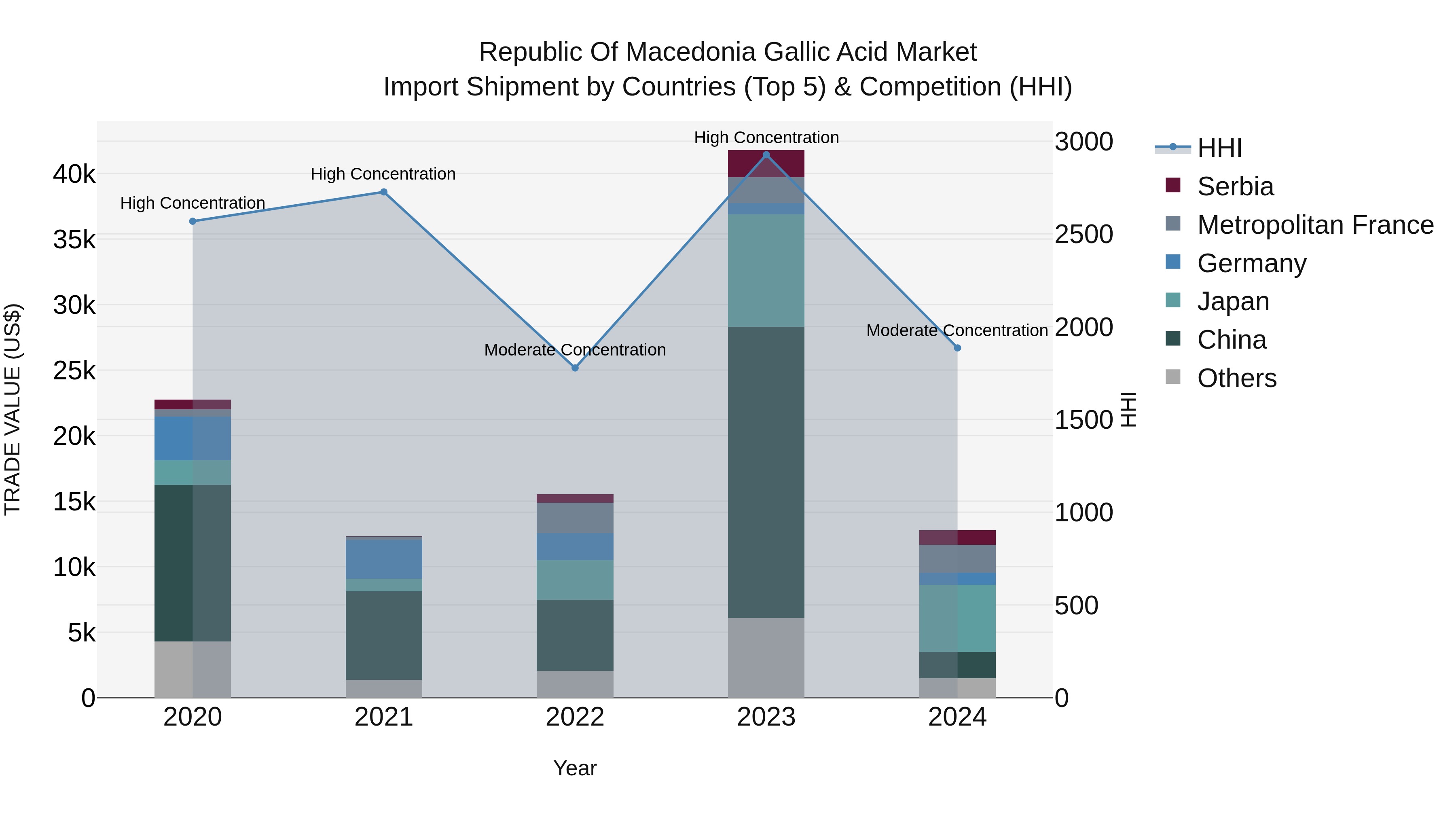 Republic Of Macedonia Gallic Acid Market