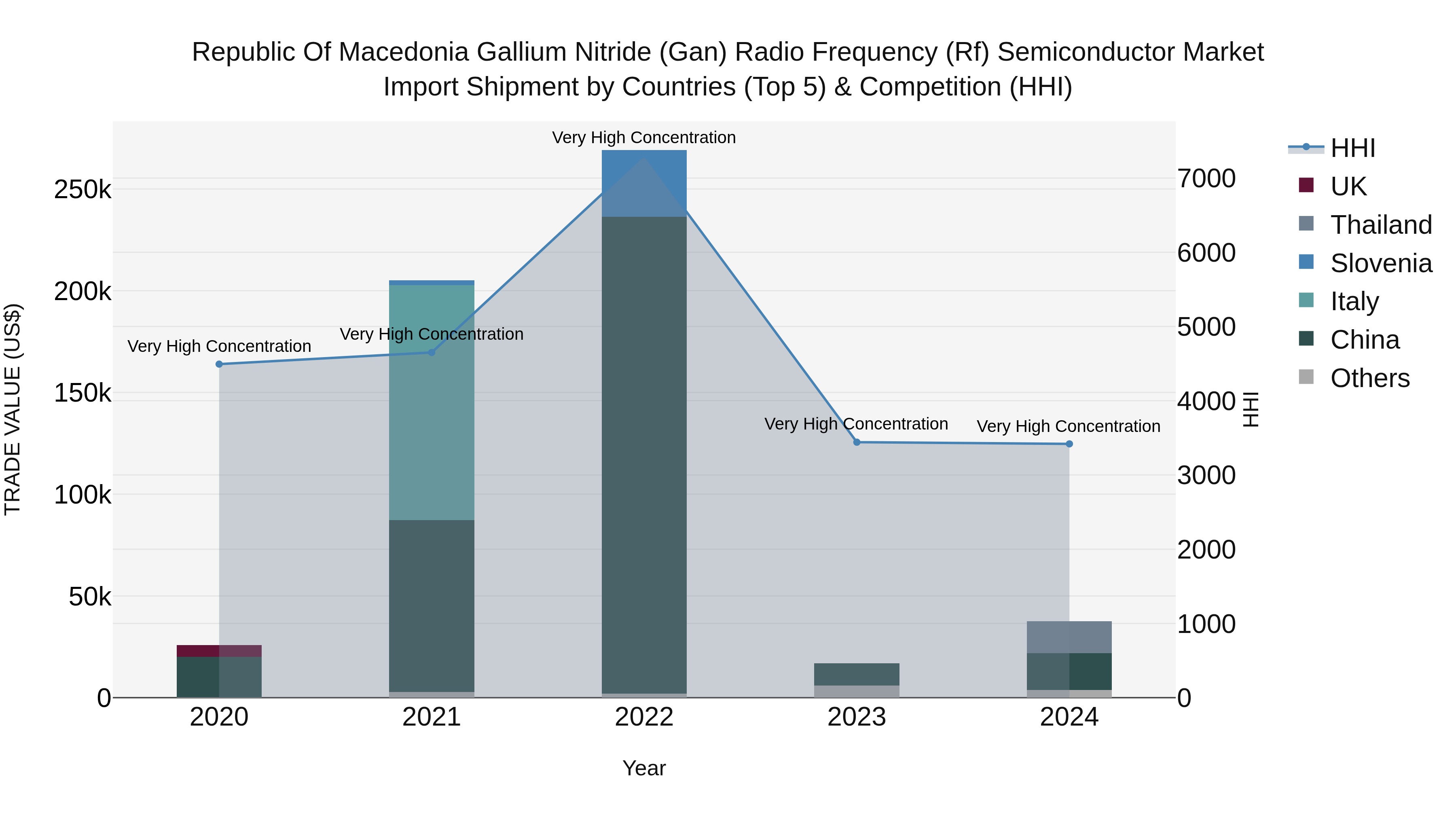 Republic Of Macedonia Gallium Nitride Gan Radio Frequency Rf Semiconductor Market