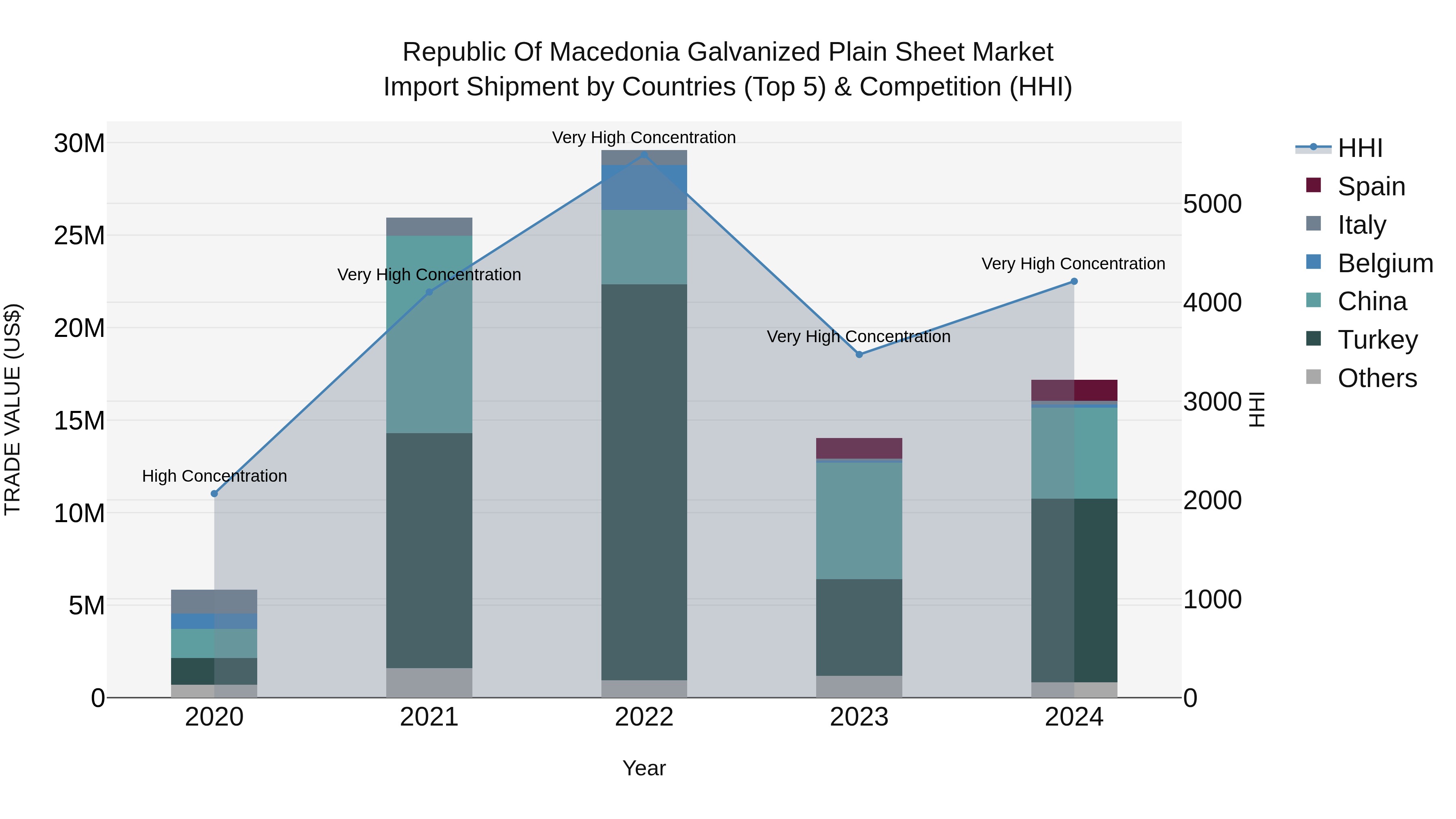 Republic Of Macedonia Galvanized Plain Sheet Market