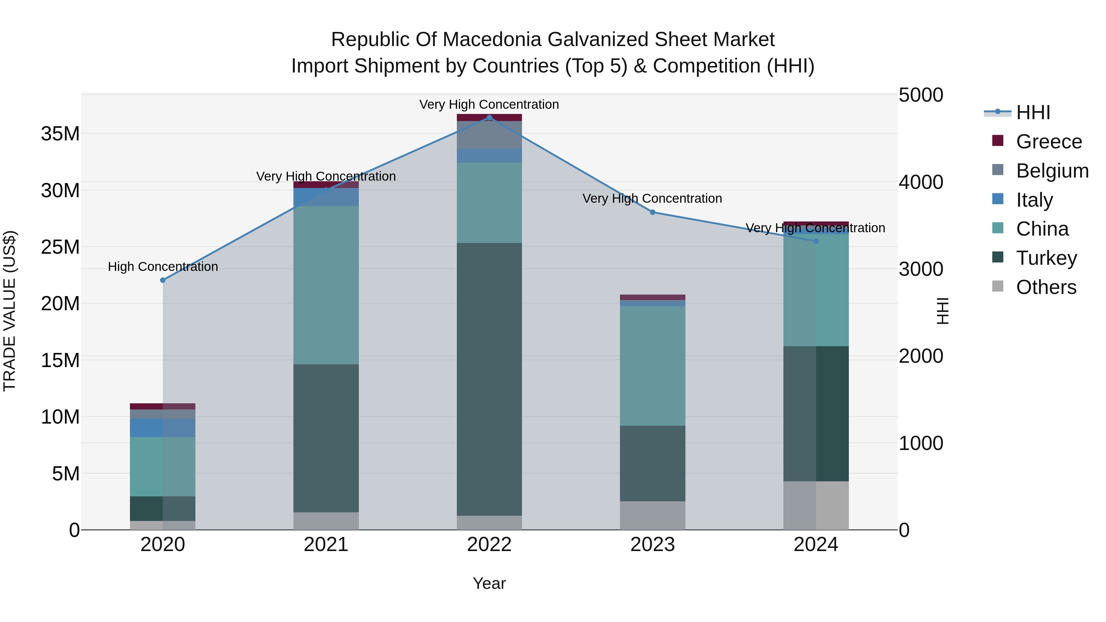 Republic Of Macedonia Galvanized Sheet Market