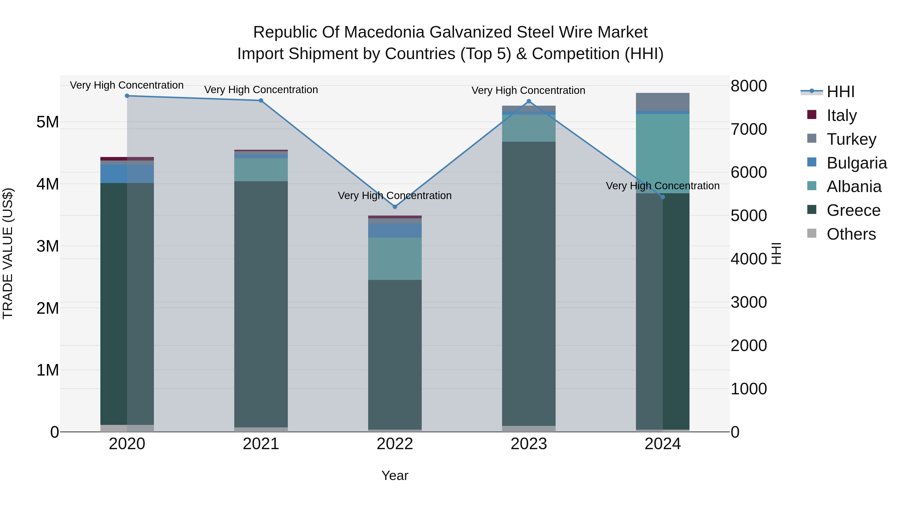 Republic Of Macedonia Galvanized Steel Wire Market