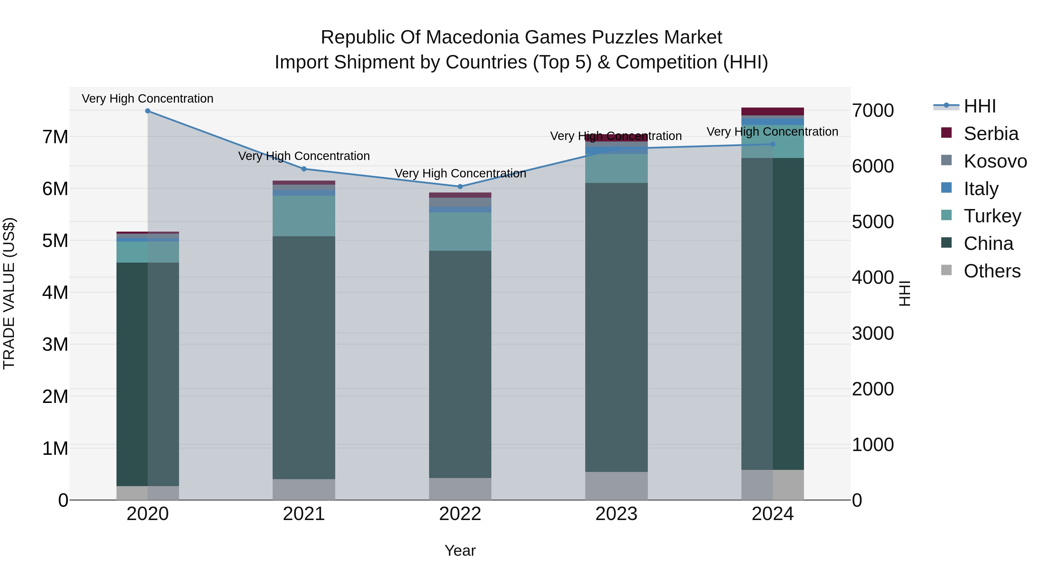 Republic Of Macedonia Games Puzzles Market