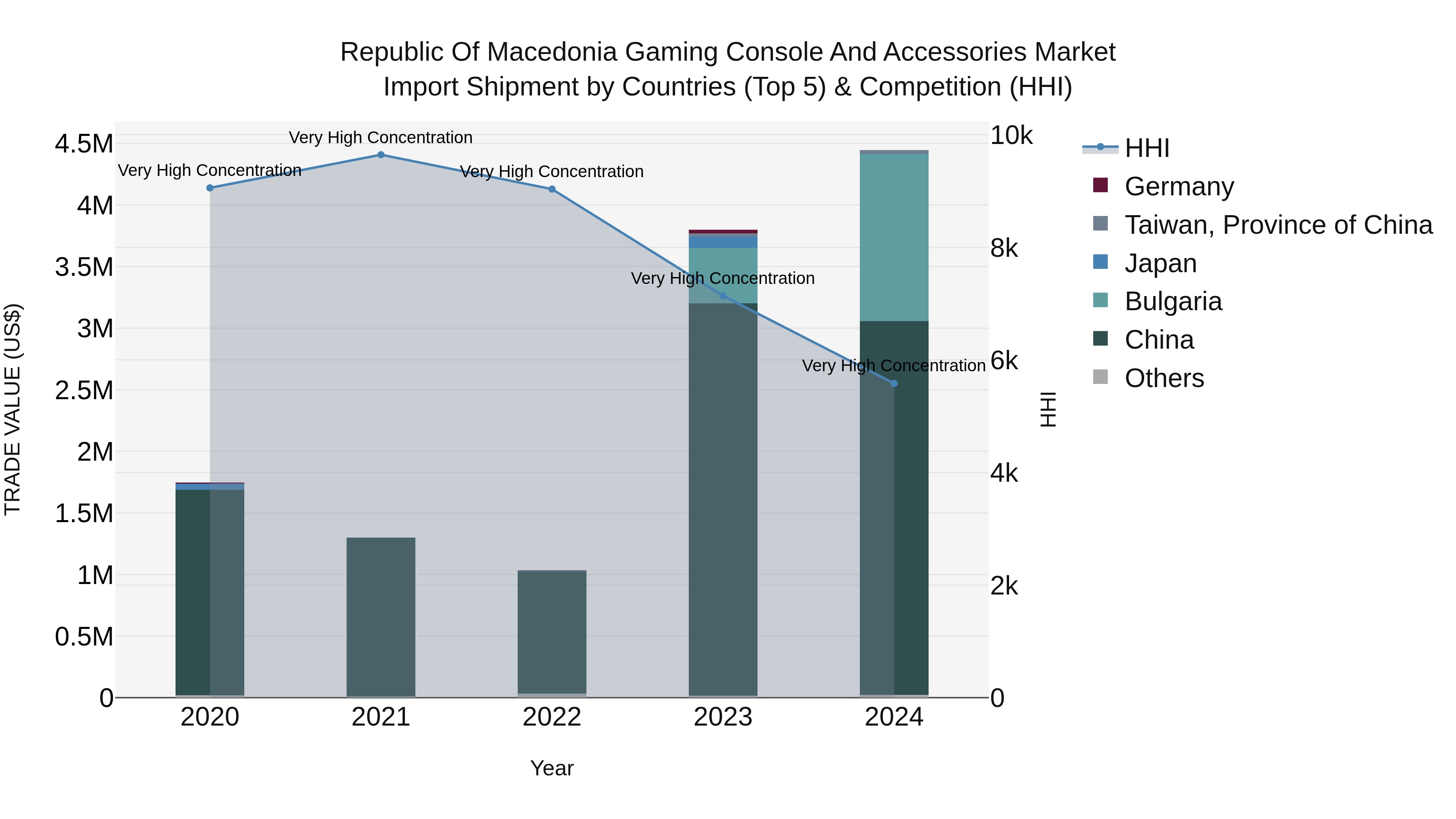 Republic Of Macedonia Gaming Console And Accessories Market