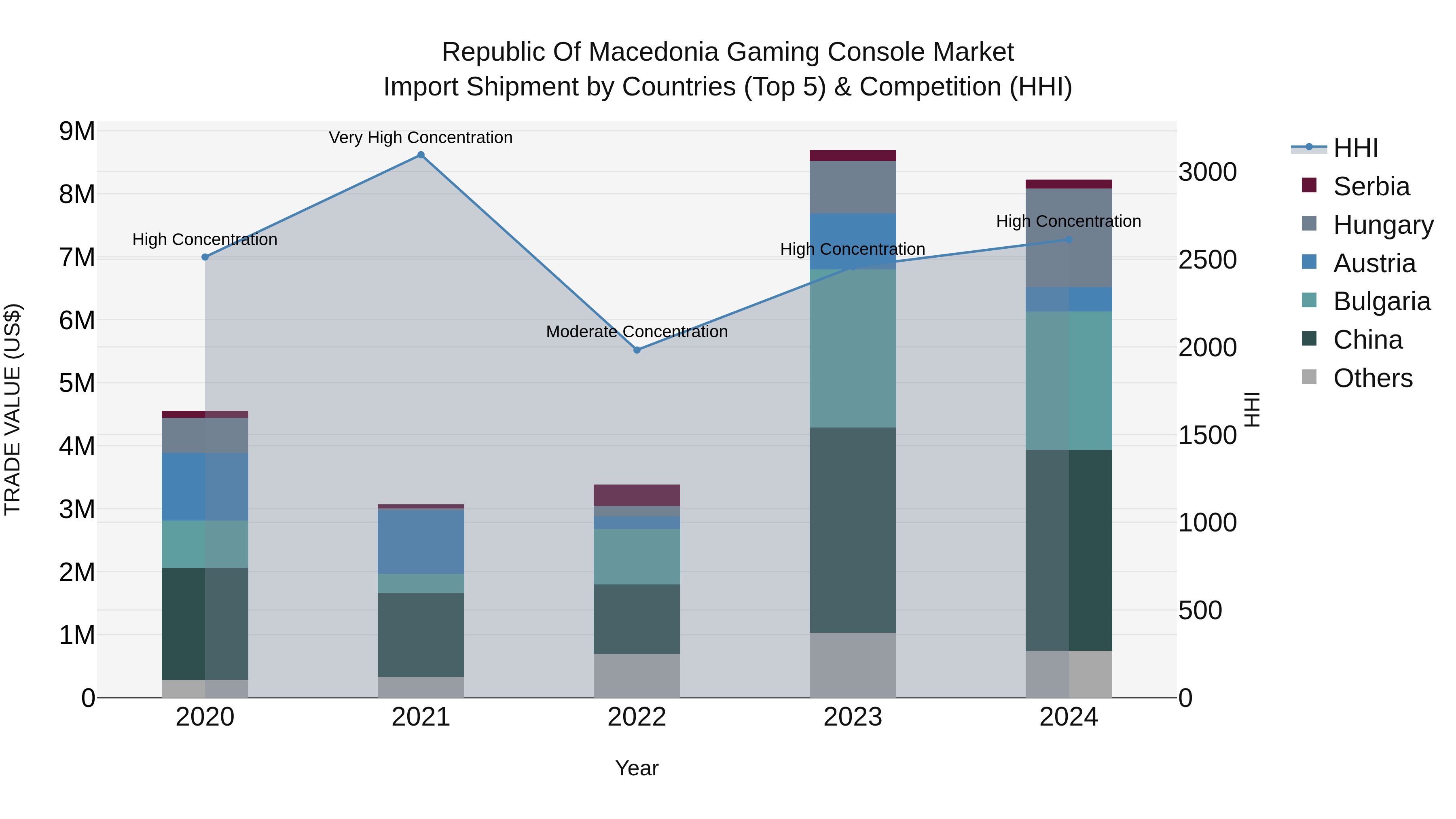 Republic Of Macedonia Gaming Console Market