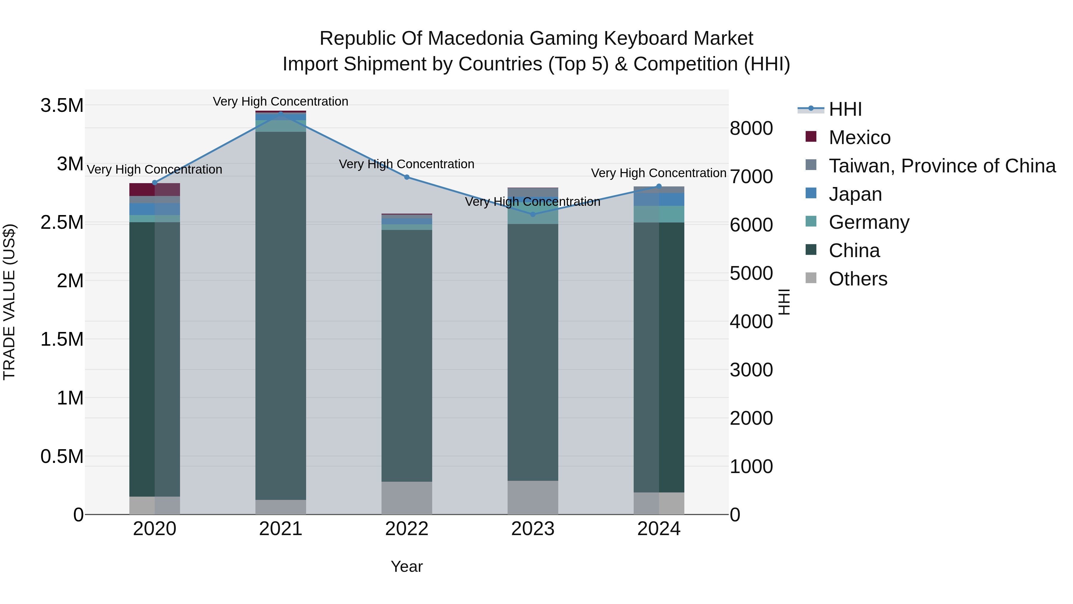Republic Of Macedonia Gaming Keyboard Market