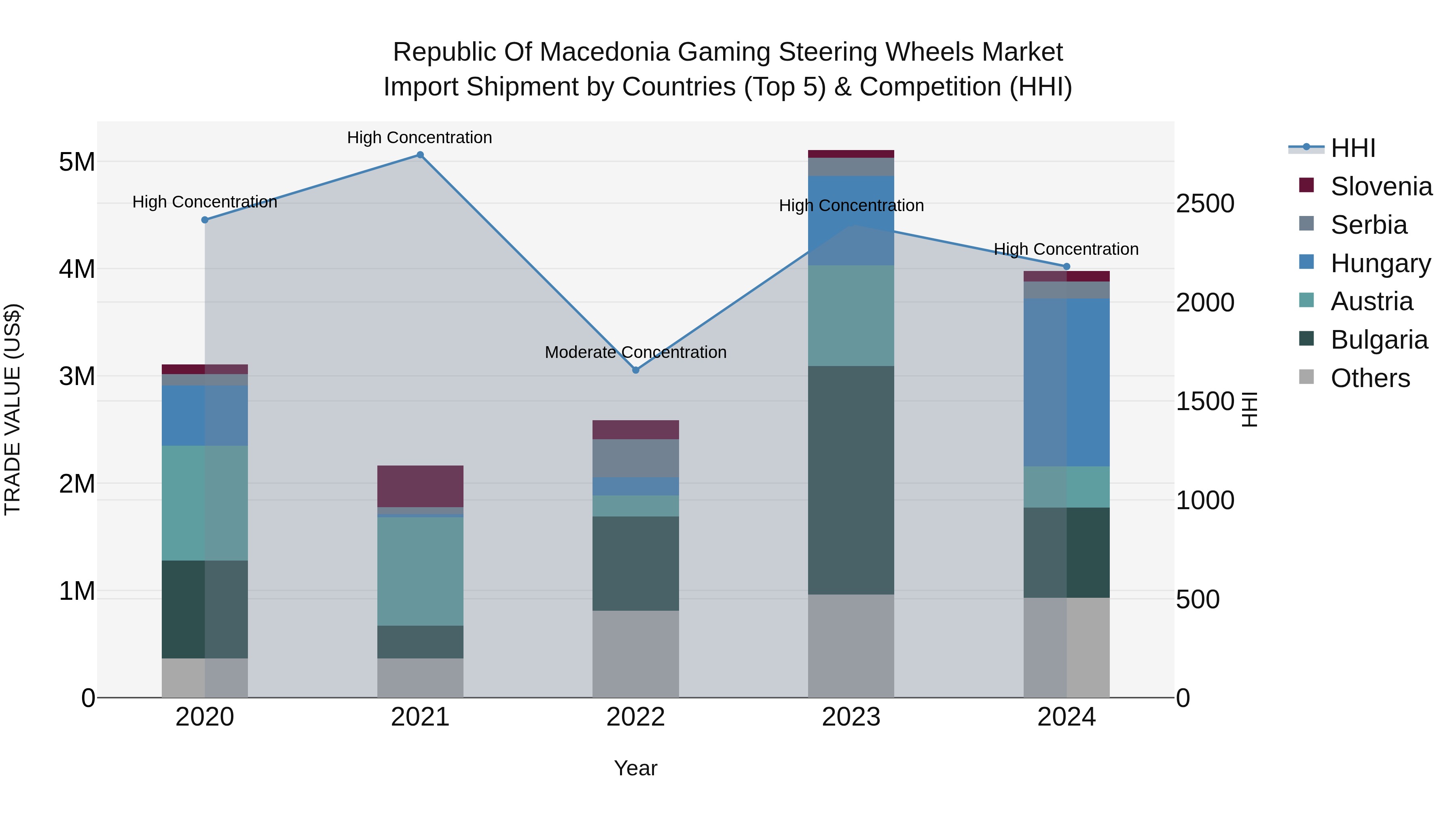 Republic Of Macedonia Gaming Steering Wheels Market