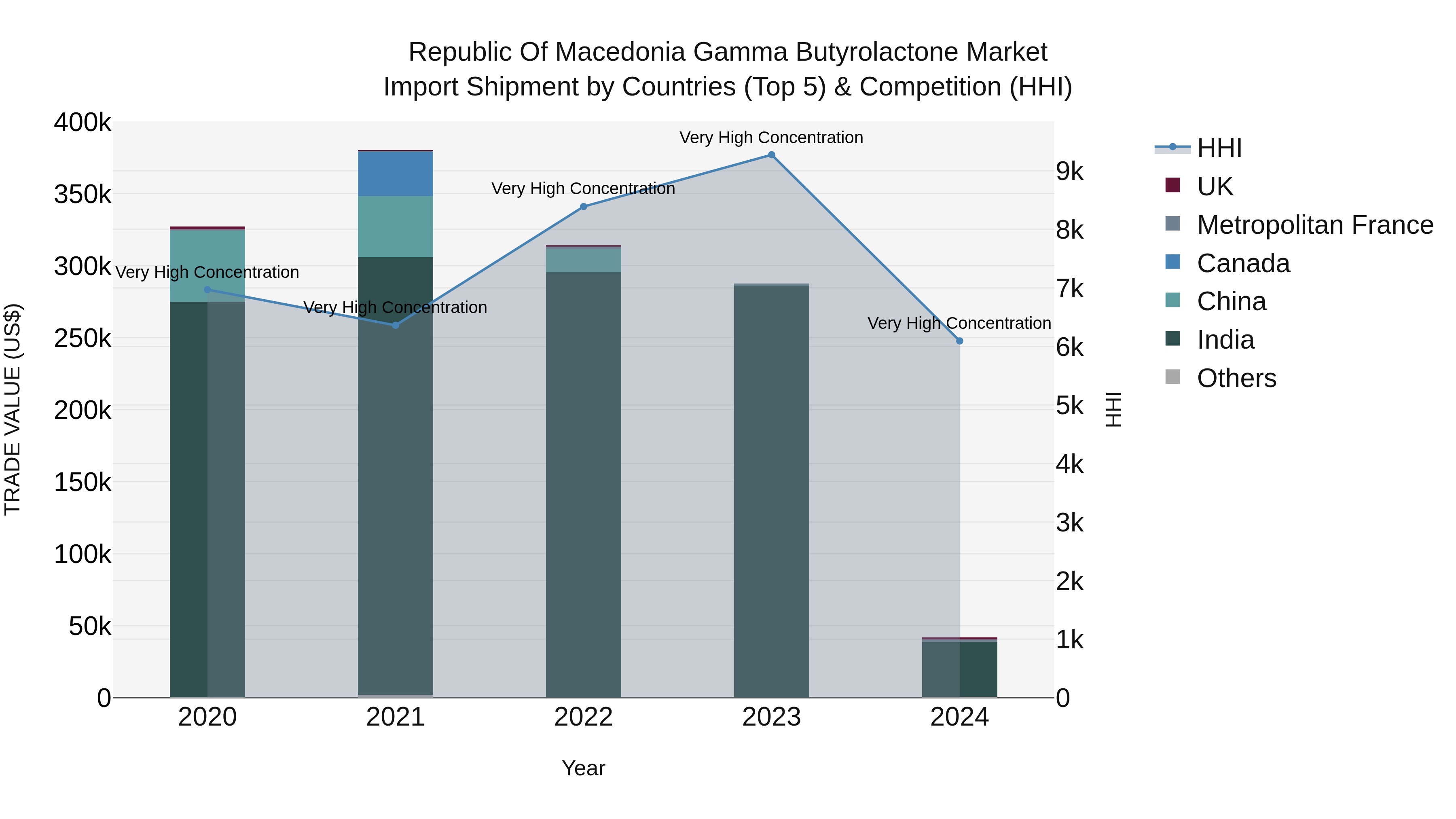 Republic Of Macedonia Gamma Butyrolactone Market