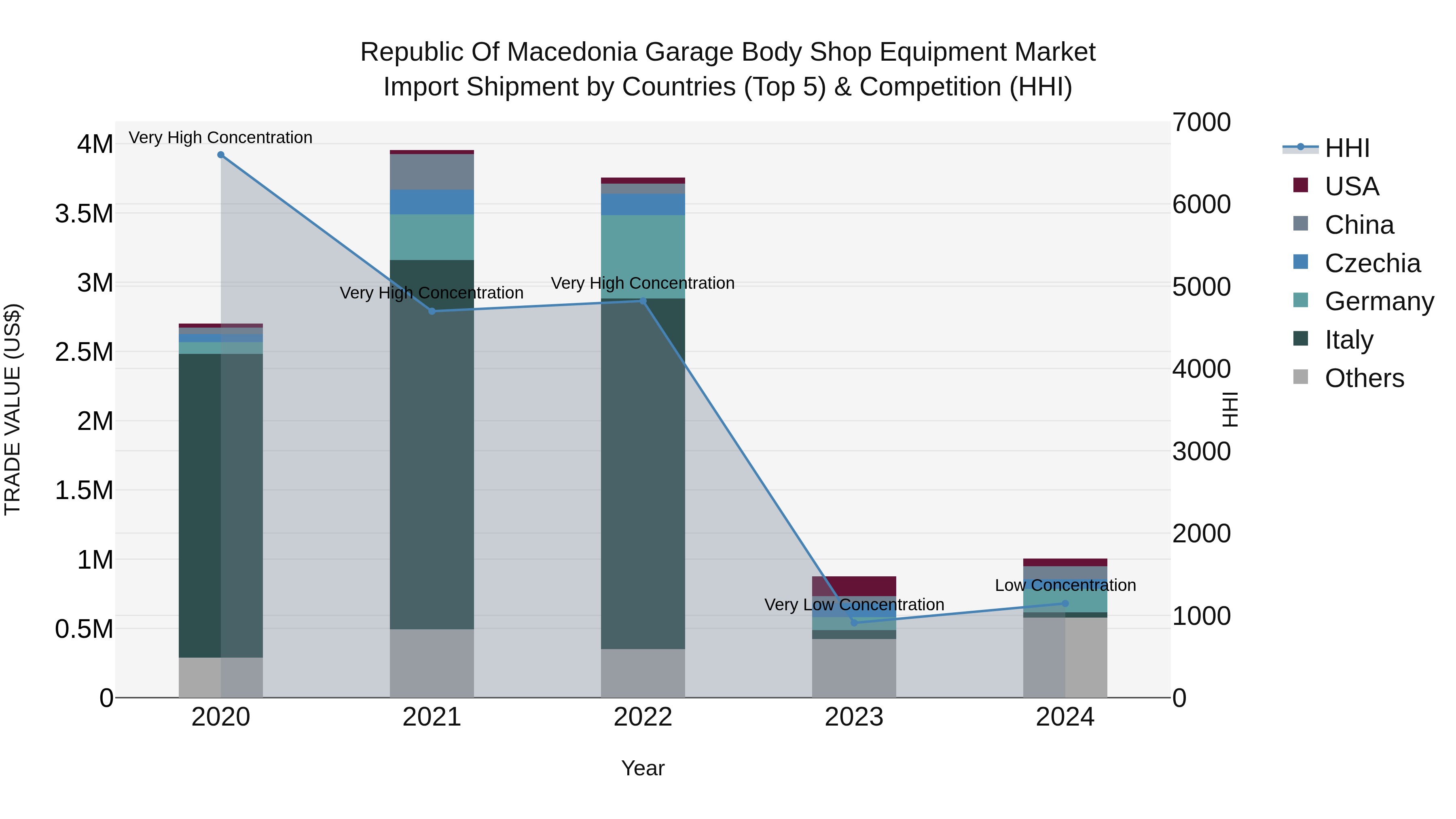 Republic Of Macedonia Garage Body Shop Equipment Market