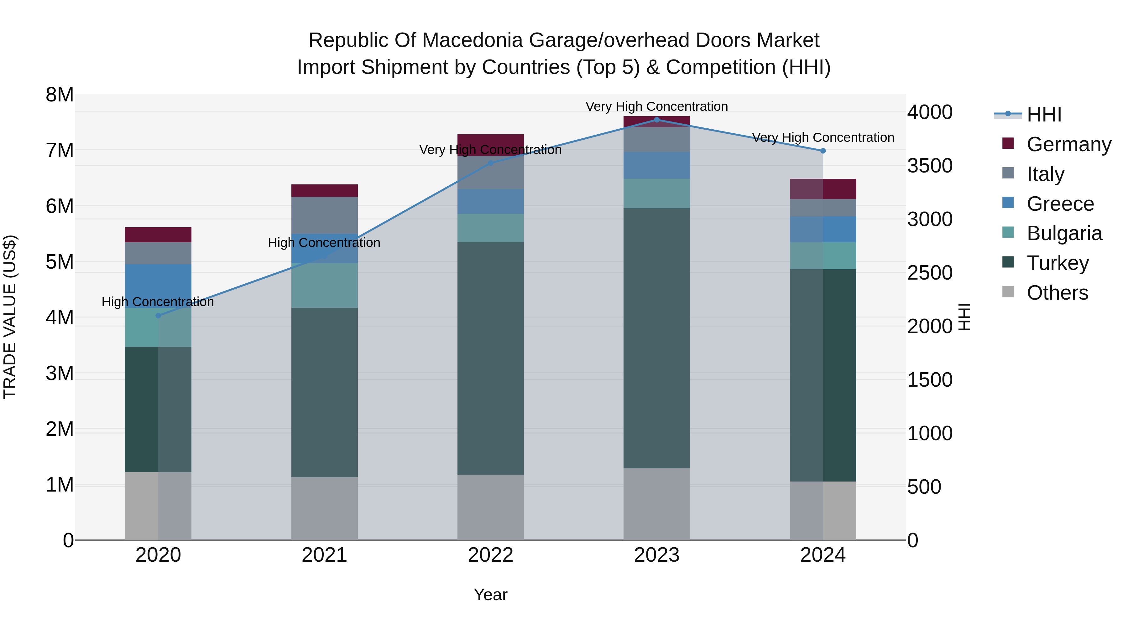 Republic Of Macedonia Garage/Overhead Doors Market