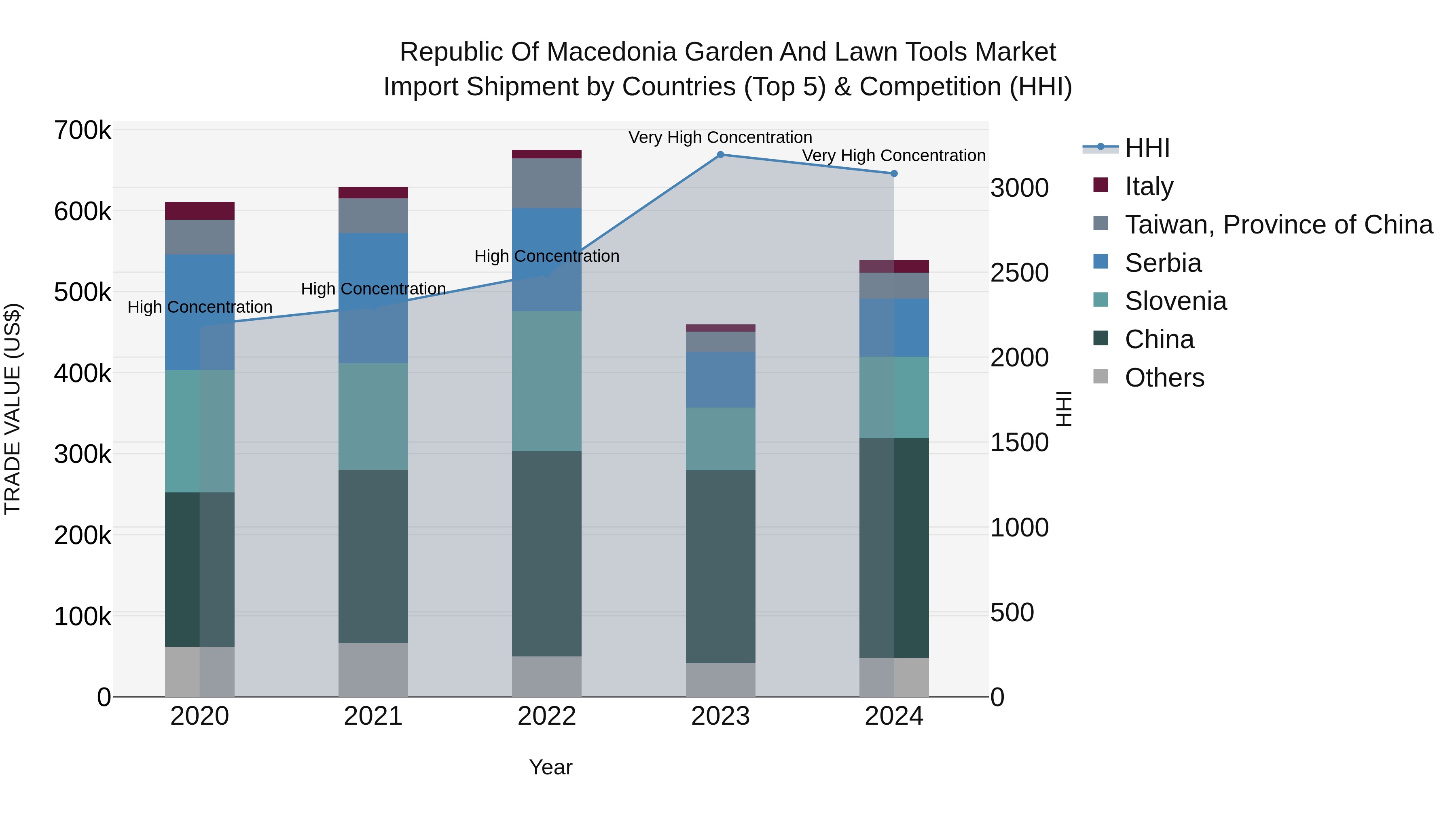 Republic Of Macedonia Garden And Lawn Tools Market