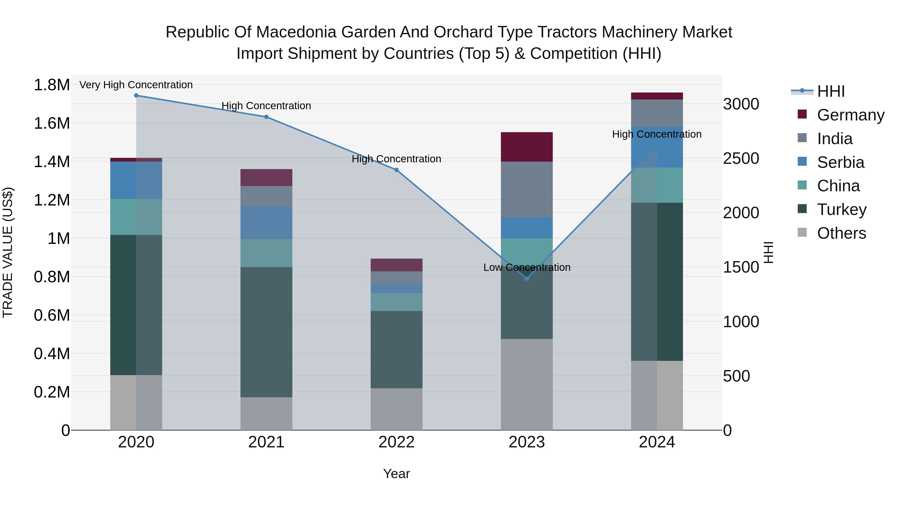 Republic Of Macedonia Garden And Orchard Type Tractors Machinery Market