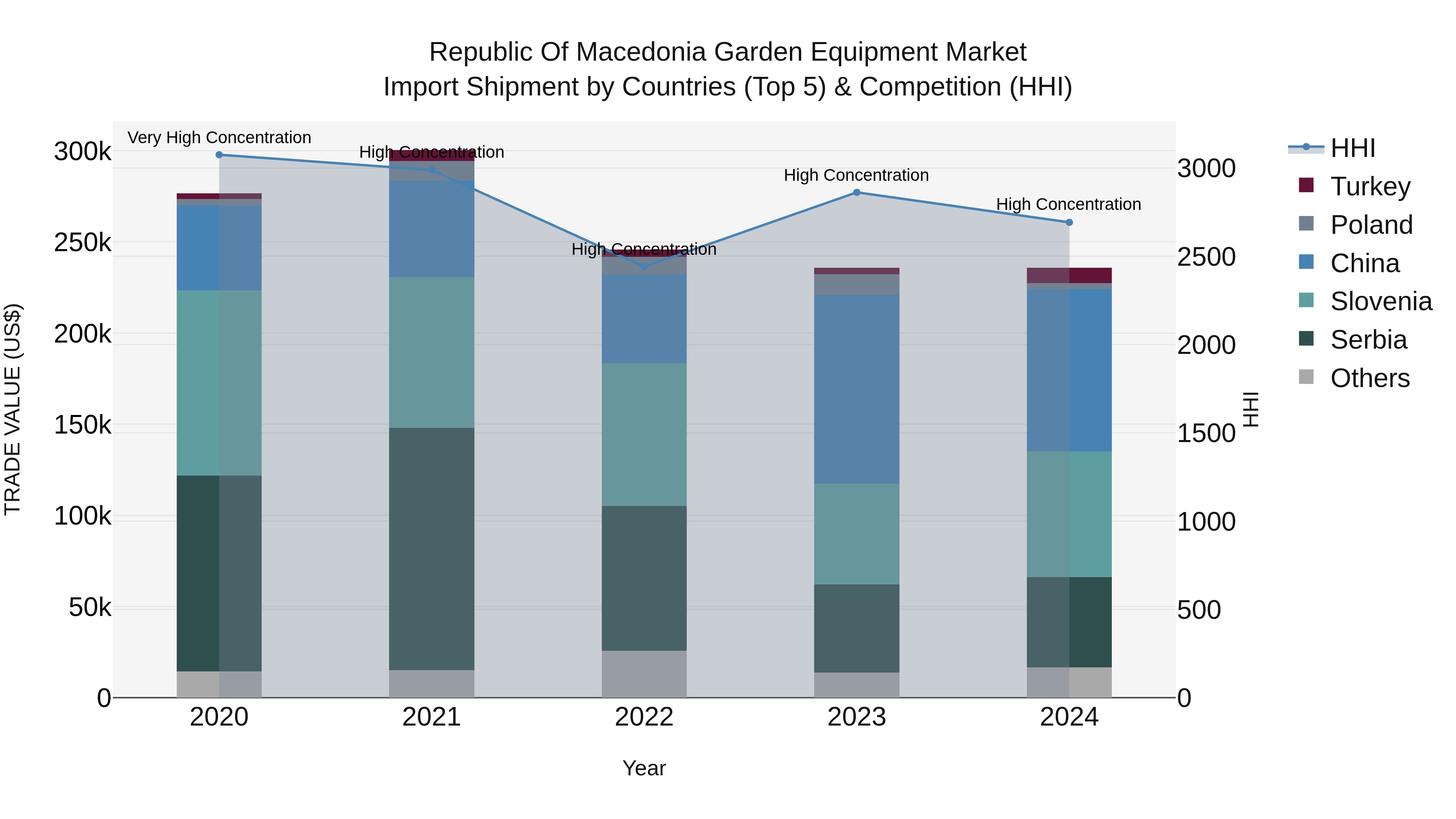 Republic Of Macedonia Garden Equipment Market