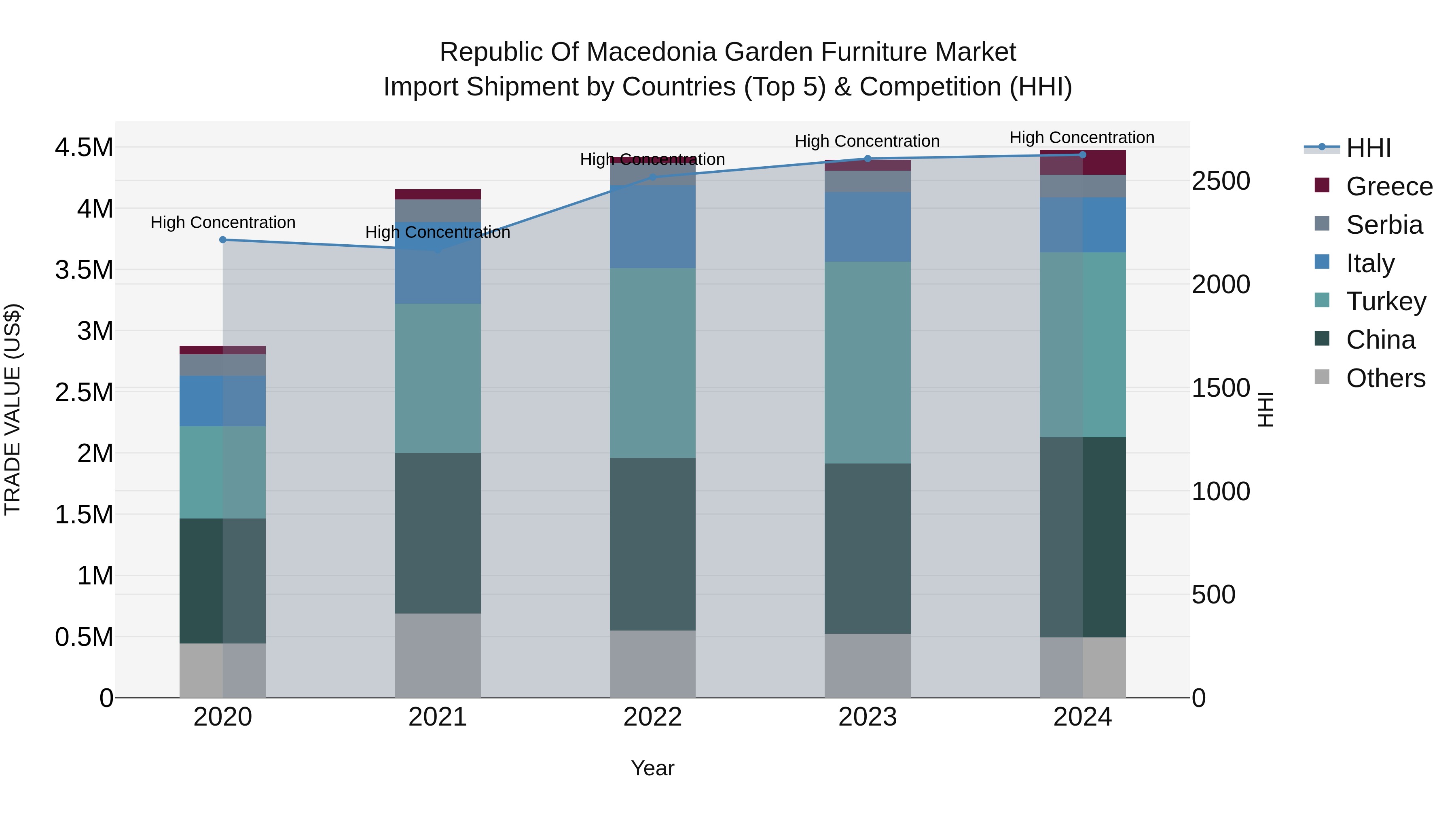 Republic Of Macedonia Garden Furniture Market
