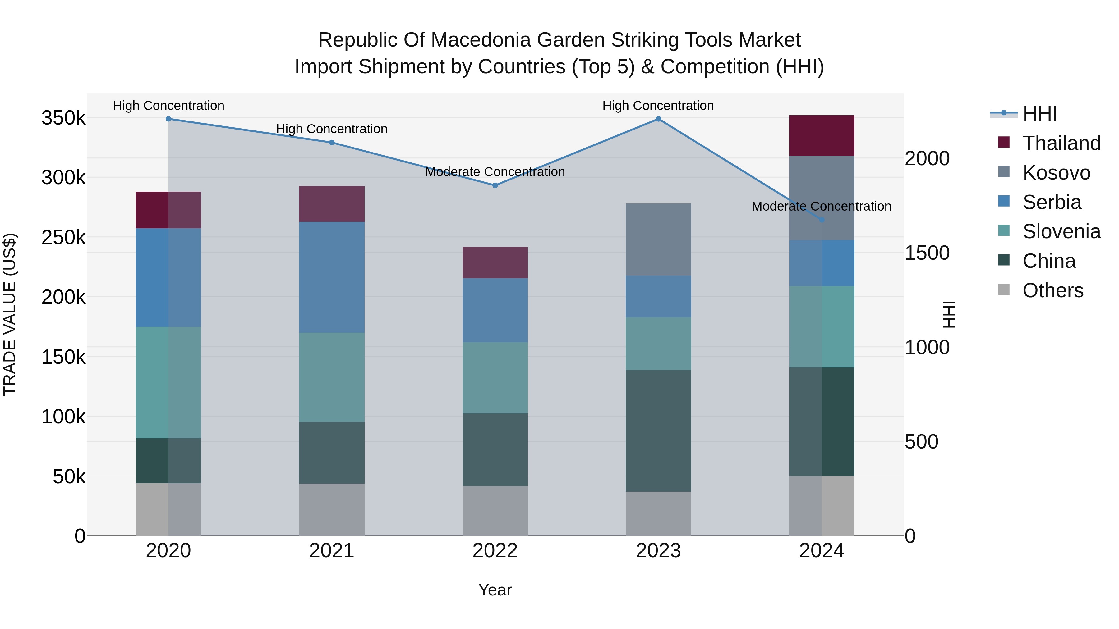 Republic Of Macedonia Garden Striking Tools Market
