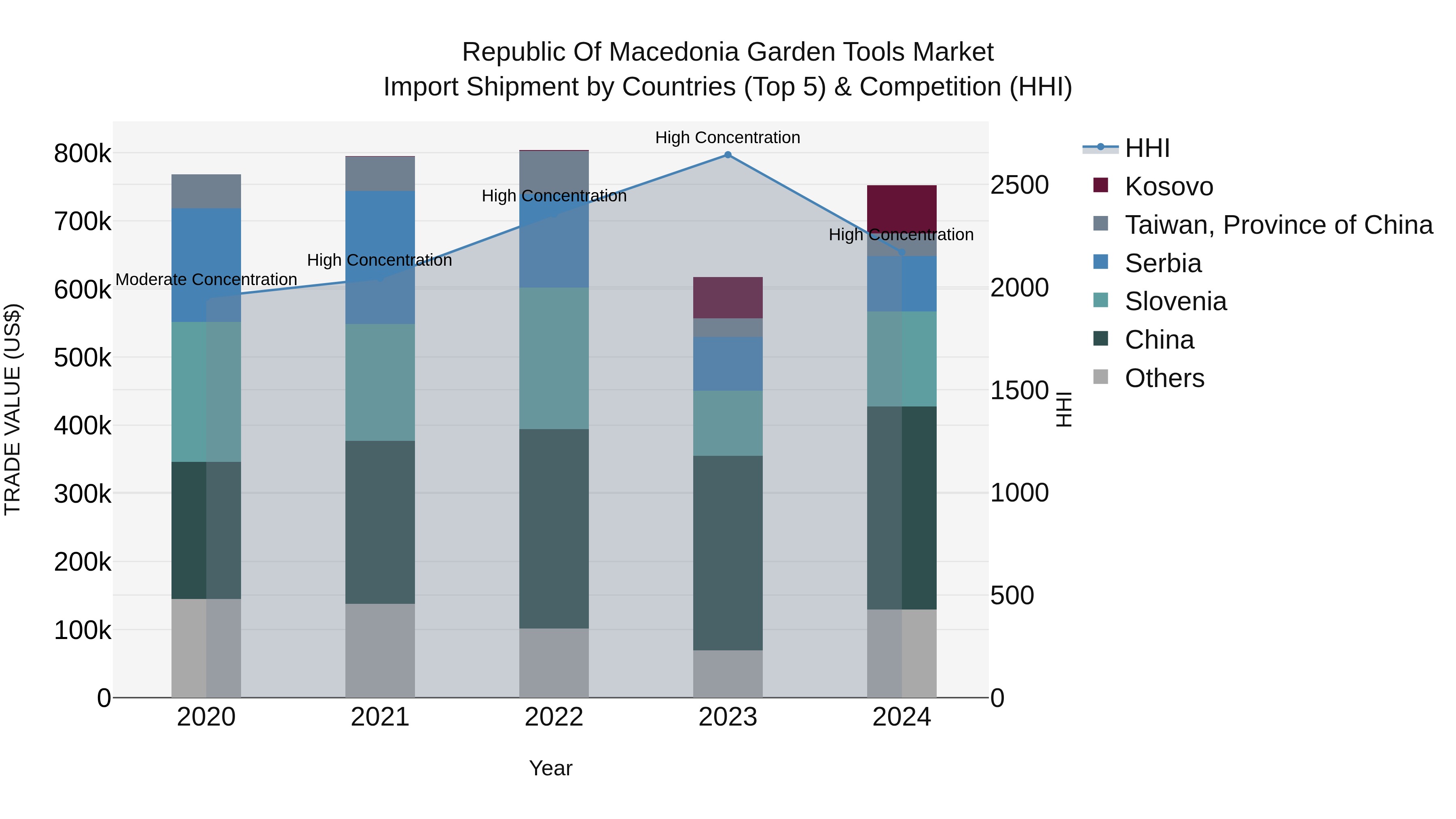 Republic Of Macedonia Garden Tools Market