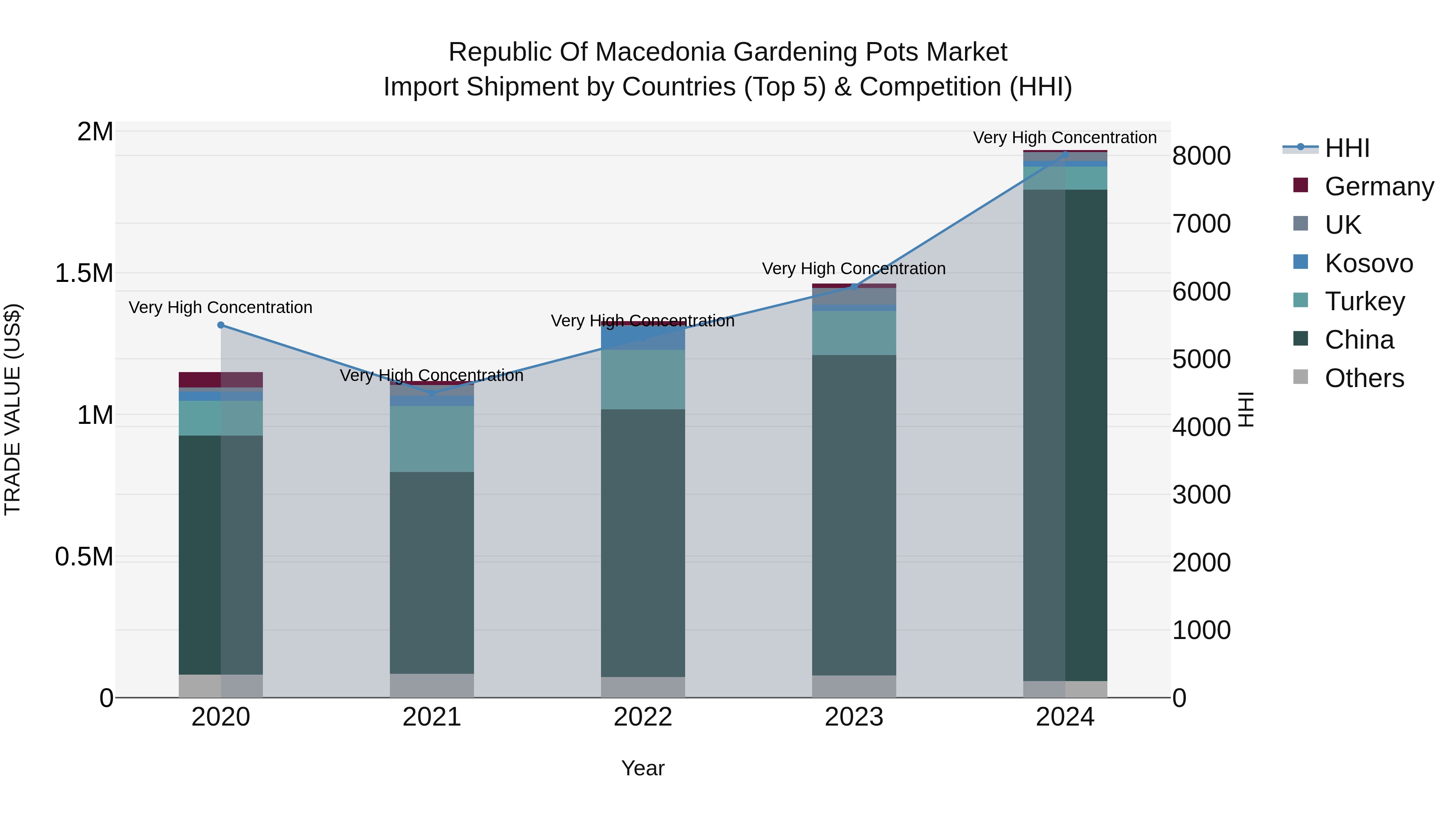 Republic Of Macedonia Gardening Pots Market