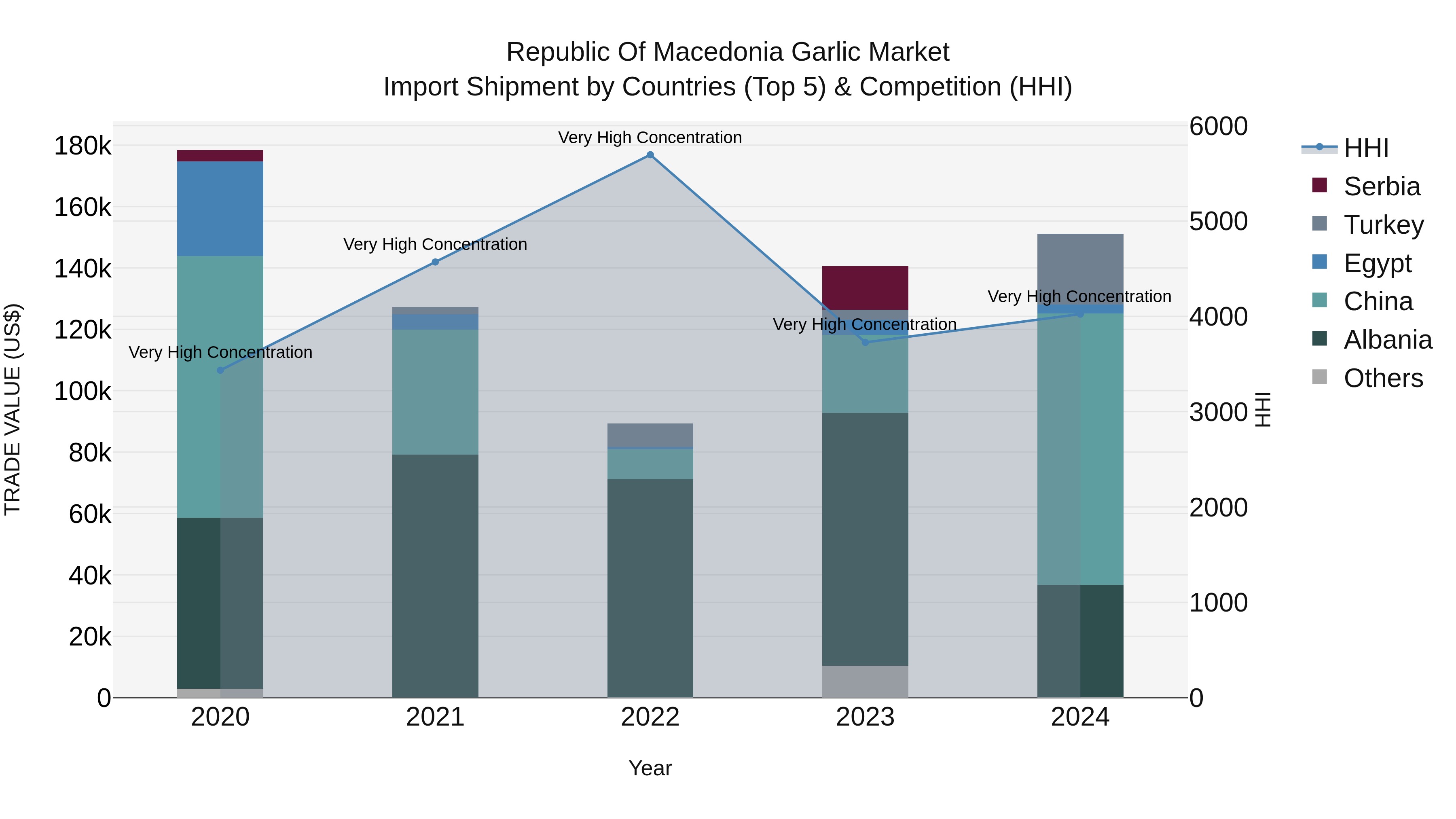 Republic Of Macedonia Garlic Market