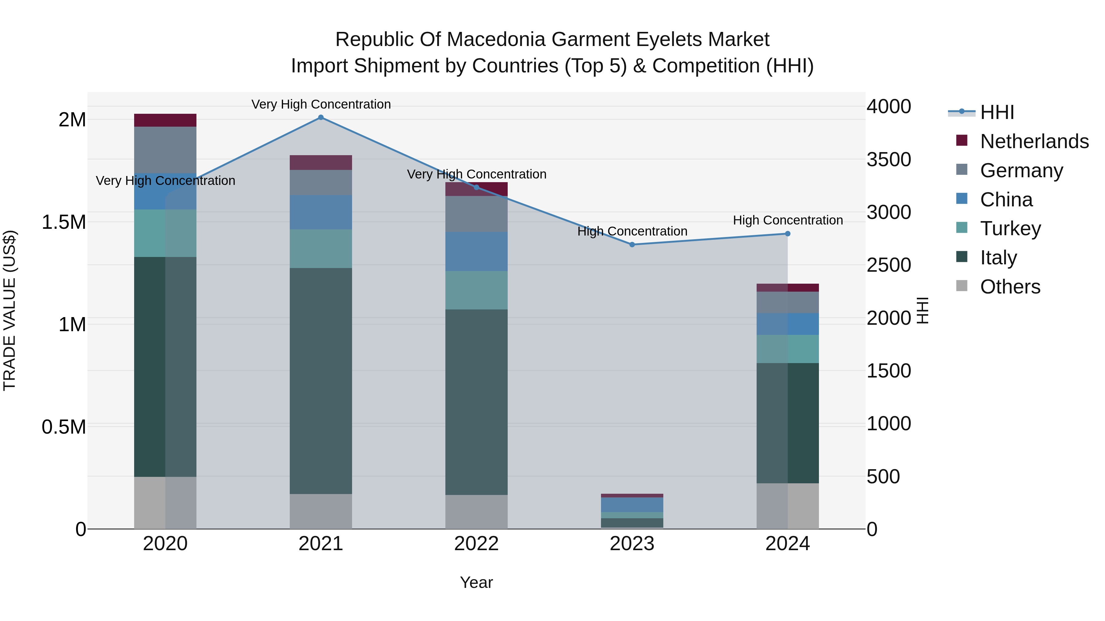 Republic Of Macedonia Garment Eyelets Market