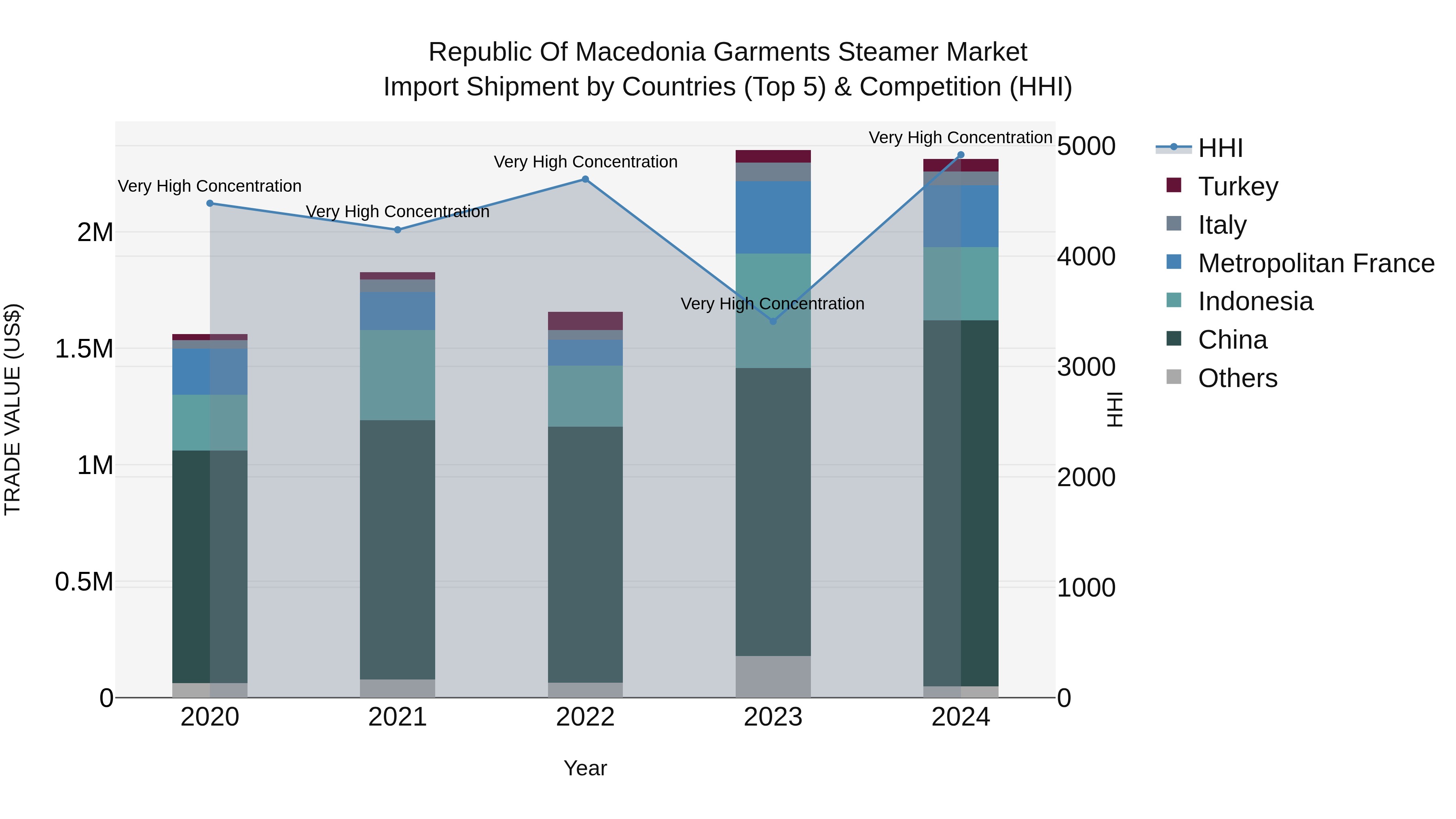 Republic Of Macedonia Garments Steamer Market