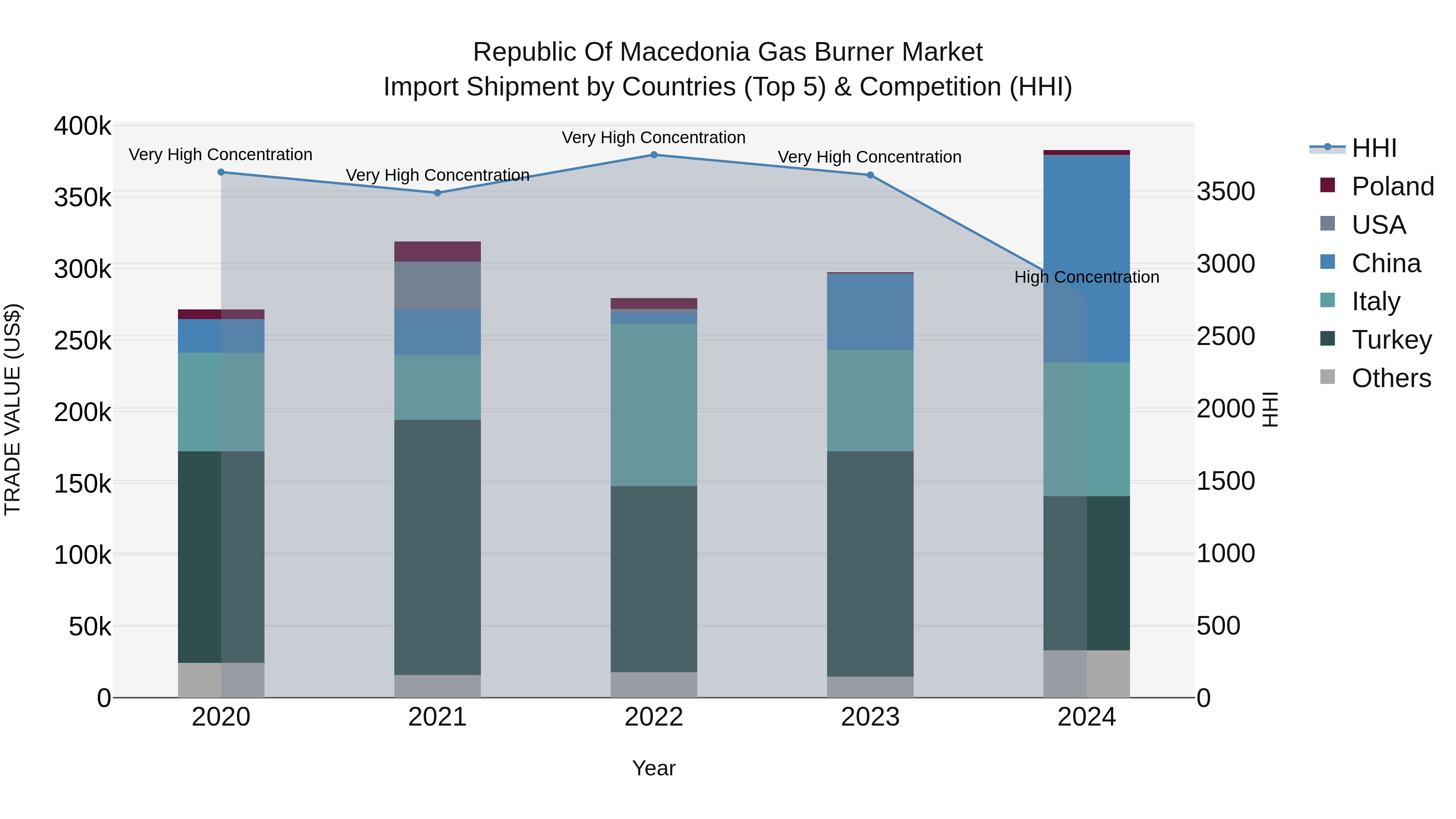 Republic Of Macedonia Gas Burner Market