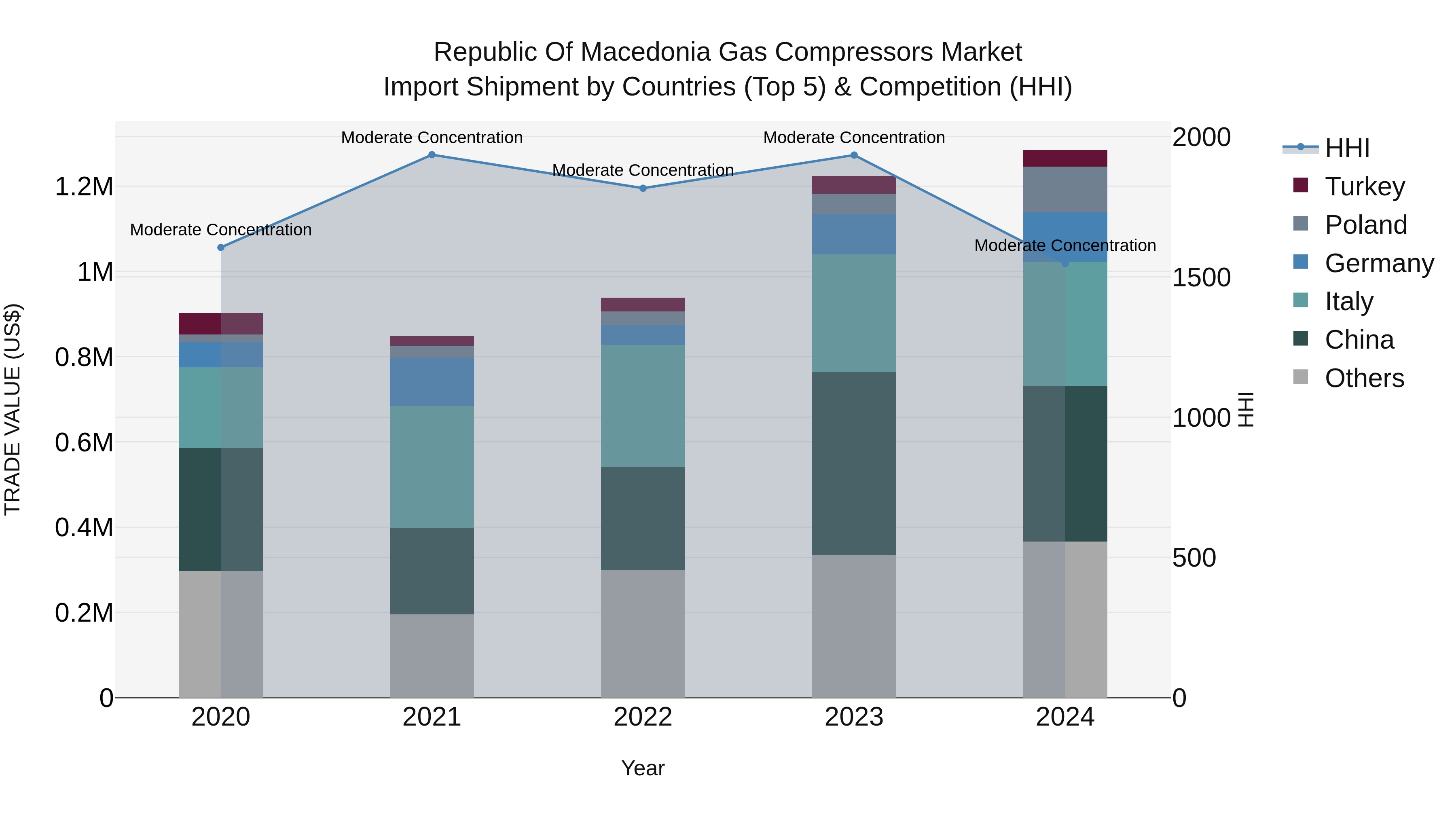 Republic Of Macedonia Gas Compressors Market
