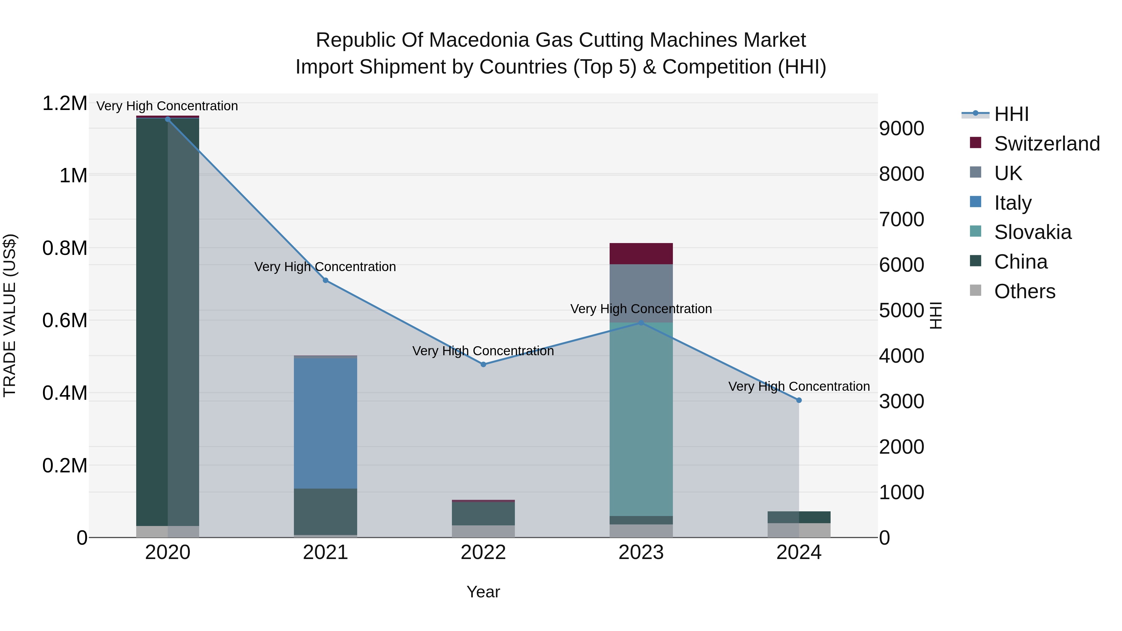 Republic Of Macedonia Gas Cutting Machines Market