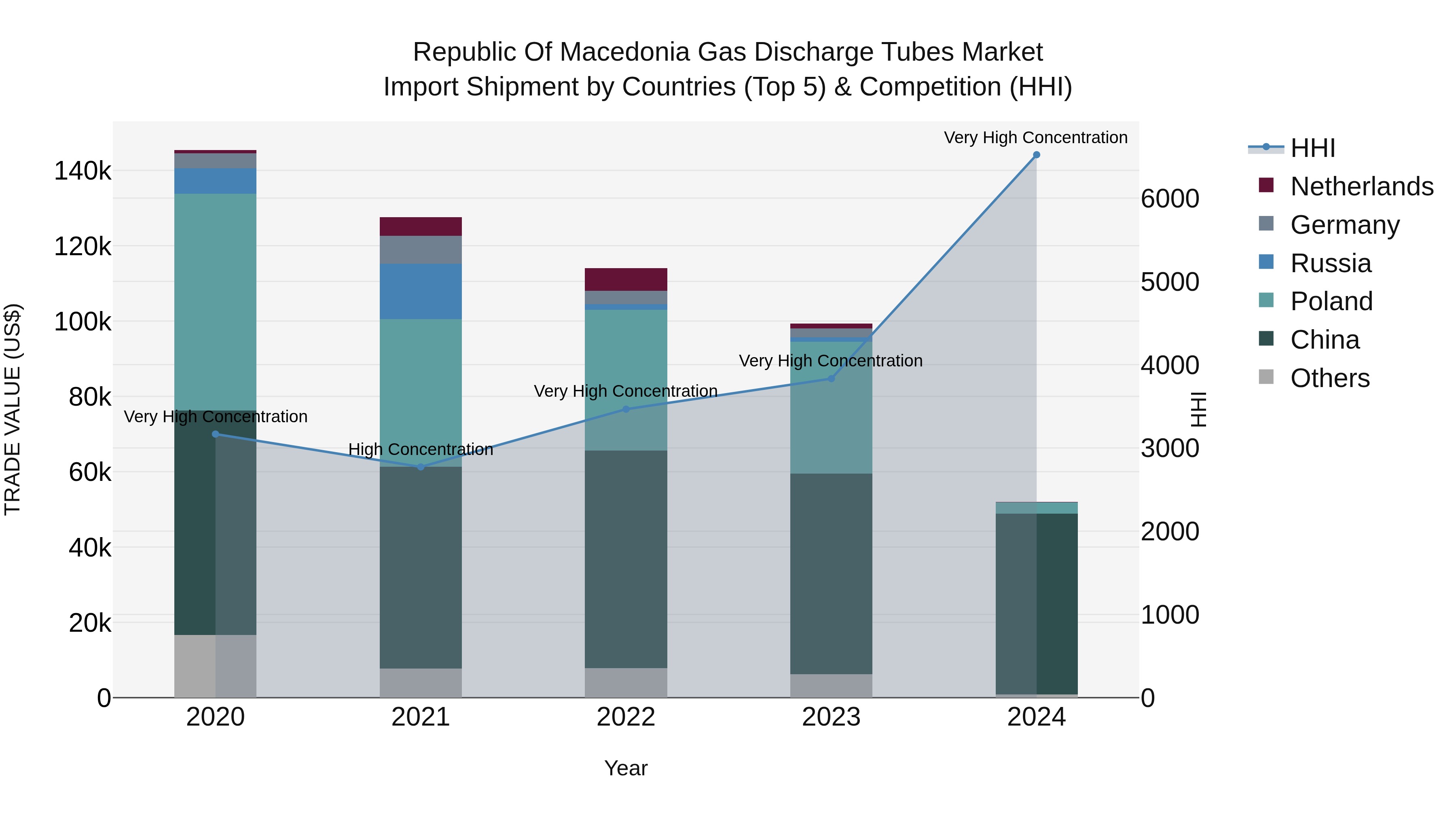 Republic Of Macedonia Gas Discharge Tubes Market