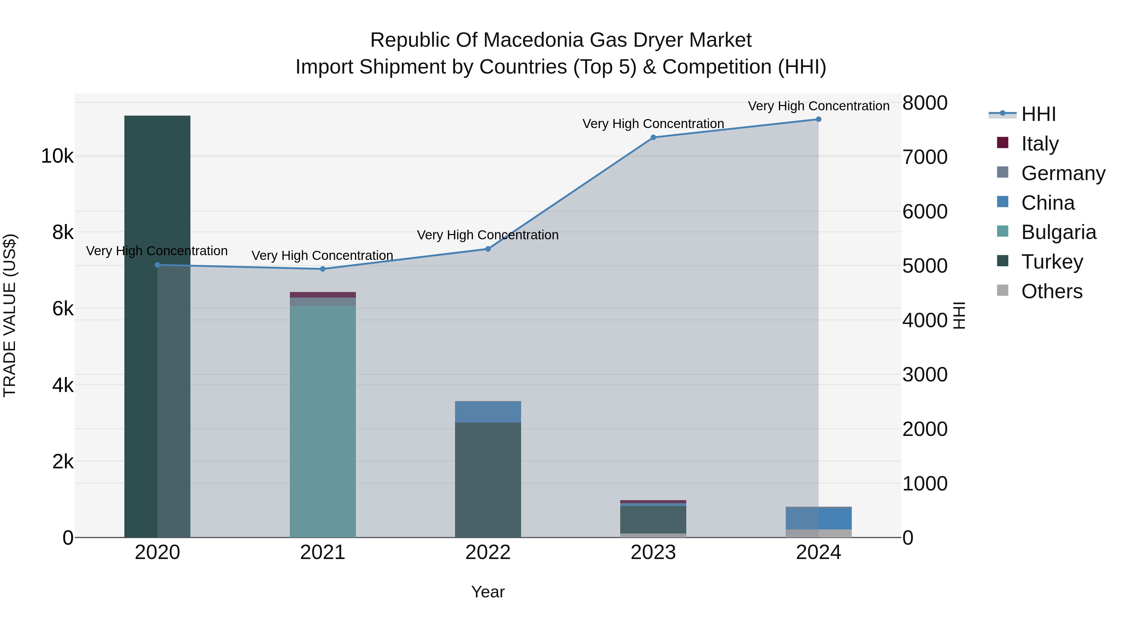 Republic Of Macedonia Gas Dryer Market