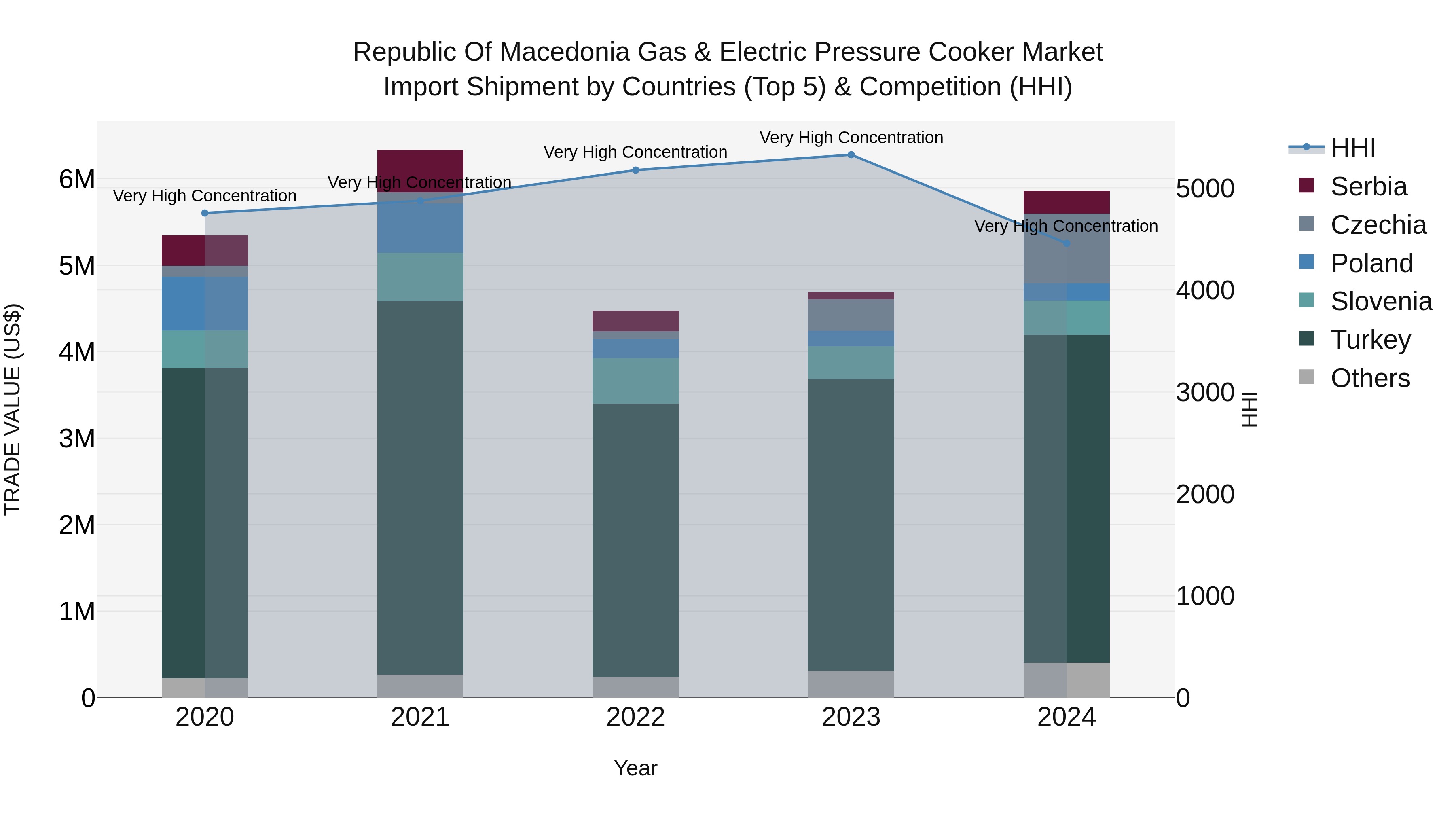 Republic Of Macedonia Gas & Electric Pressure Cooker Market
