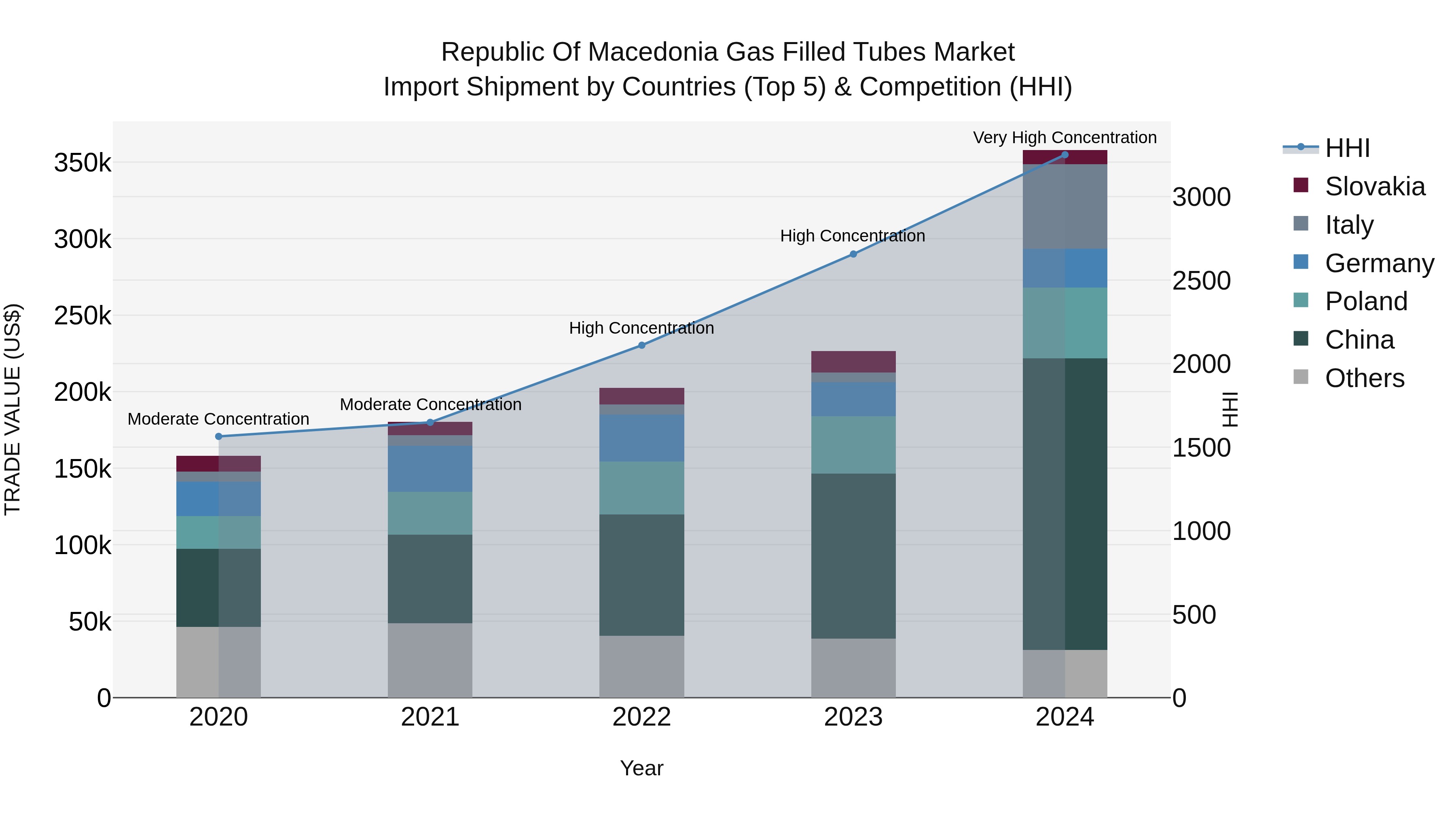 Republic Of Macedonia Gas Filled Tubes Market